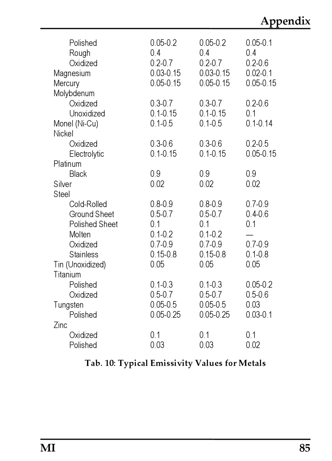 RayTek MI Miniature Infrared Sensor operating instructions Tab Typical Emissivity Values for Metals 