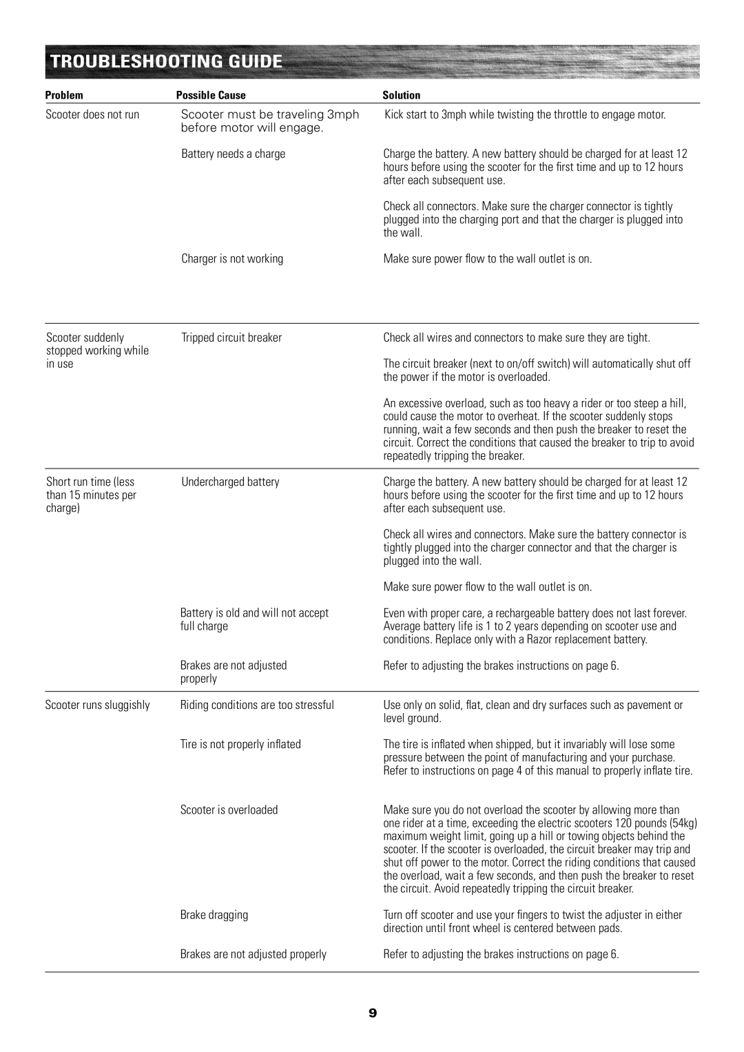 Razor 13111290 owner manual Troubleshooting Guide 