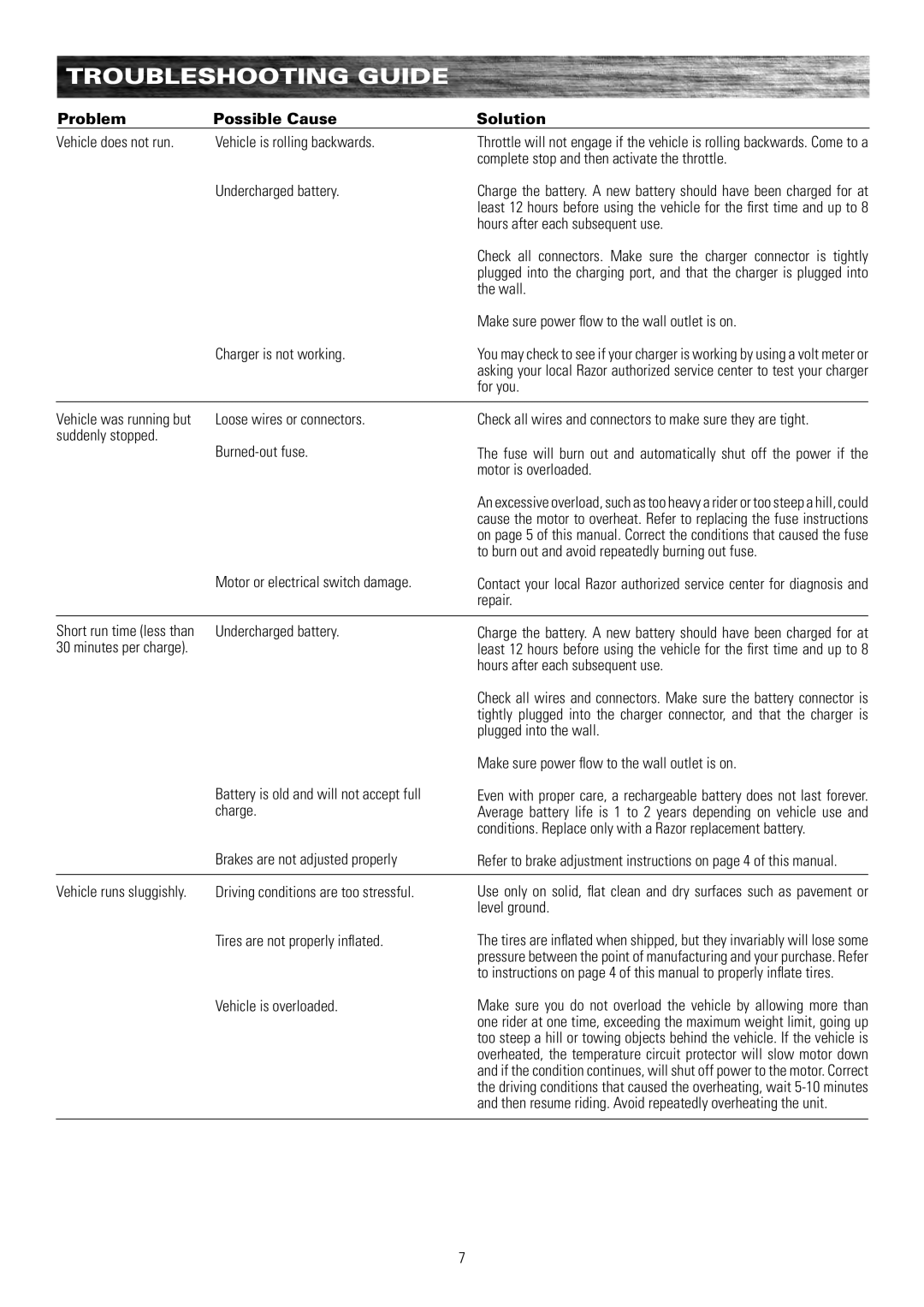 Razor 25117460 owner manual Troubleshooting Guide, Problem Possible Cause Solution 