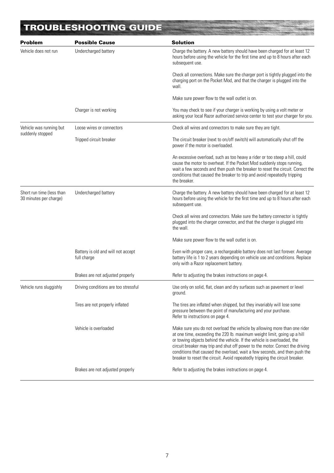 Razor Bistro 15130640 owner manual Troubleshooting Guide, Problem Possible Cause Solution 