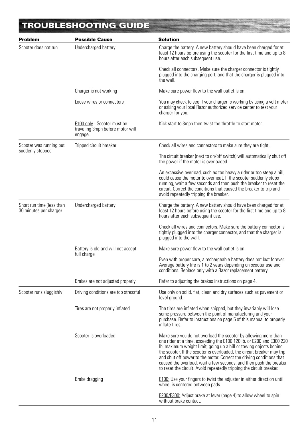 Razor E300, E100, E325S 13116390, E200, E150 owner manual Troubleshooting Guide 