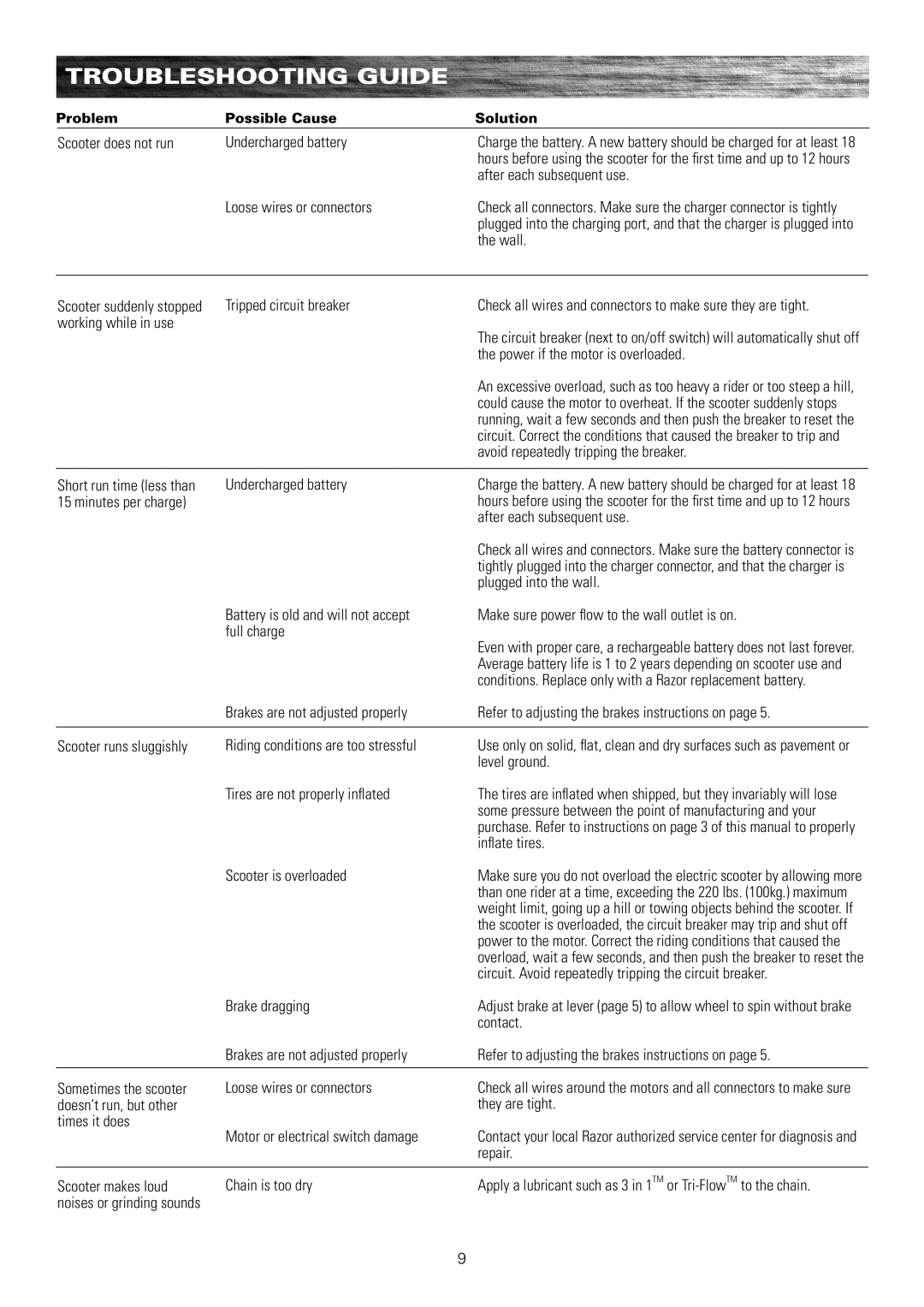 Razor E200 owner manual Troubleshooting Guide 