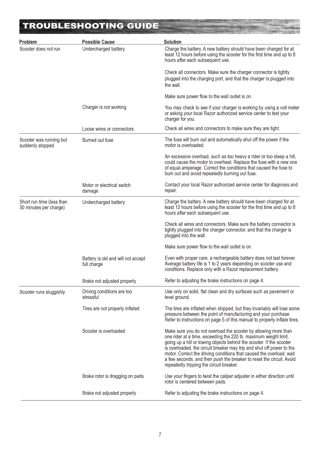 Razor E500S owner manual Troubleshooting Guide, Problem Possible Cause Solution 