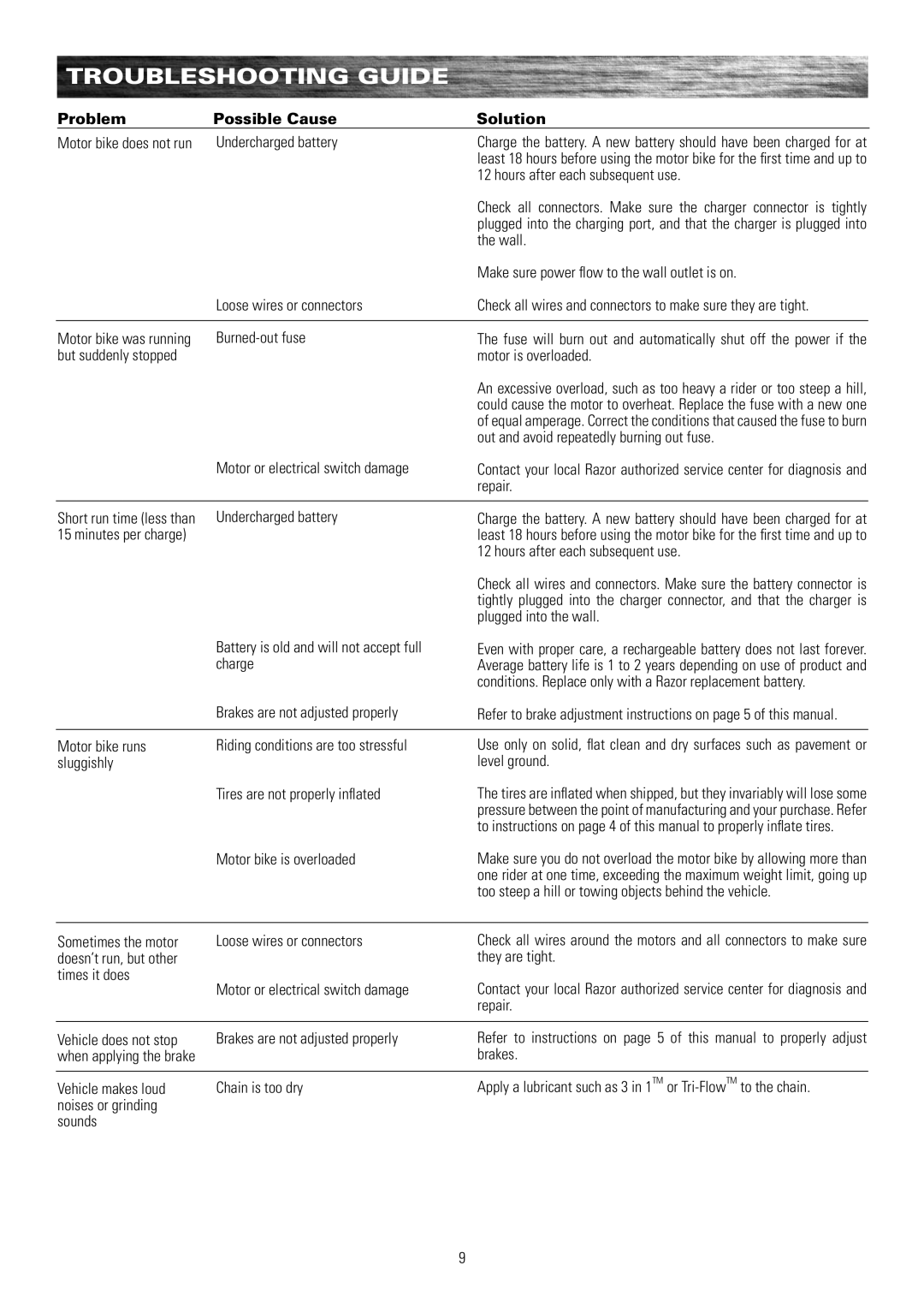 Razor MX500, MX650 owner manual Troubleshooting Guide, Problem Possible Cause Solution 