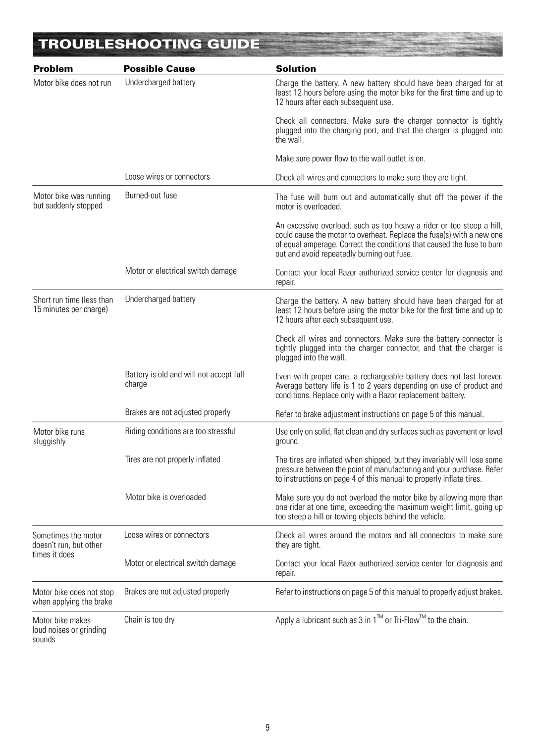 Razor MX500, MX650 owner manual Troubleshooting Guide, Problem Possible Cause Solution 