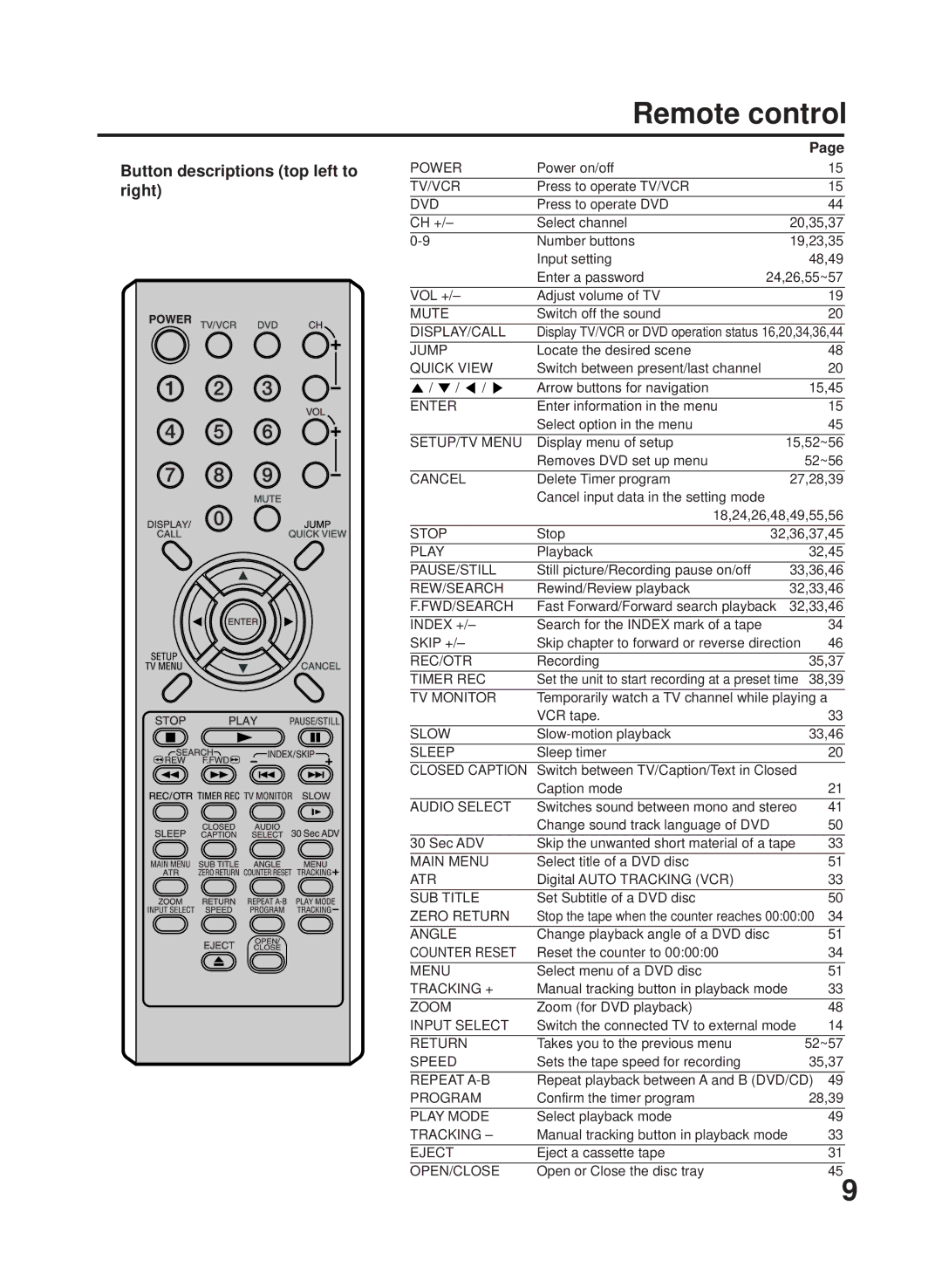 RCA 27F500TDV manual Remote control, Button descriptions top left to right 