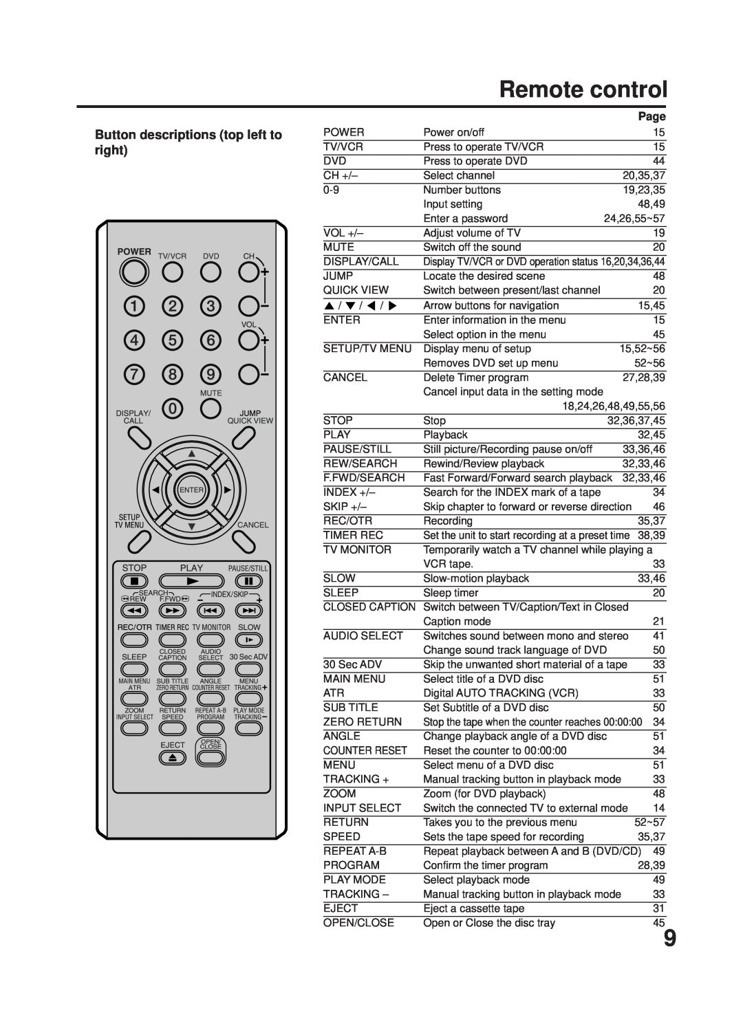 RCA 27F500TDV manual Remote control, Button descriptions top left to right, Page 