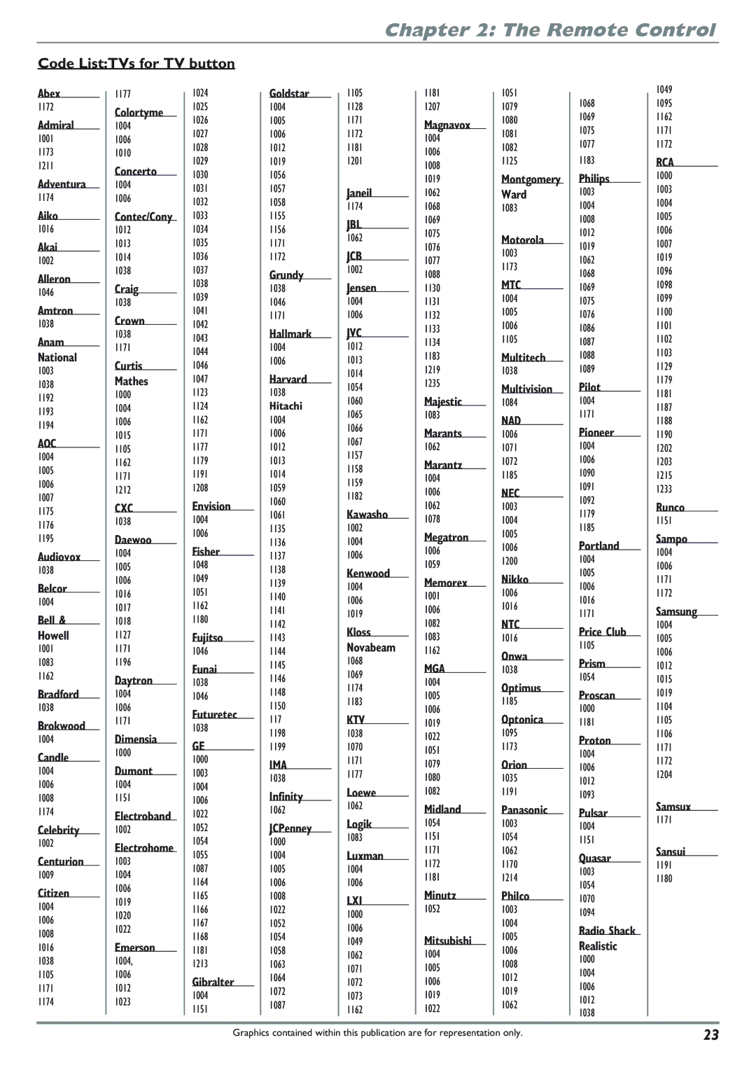 RCA DRC8040N manual Code ListTVs for TV button 