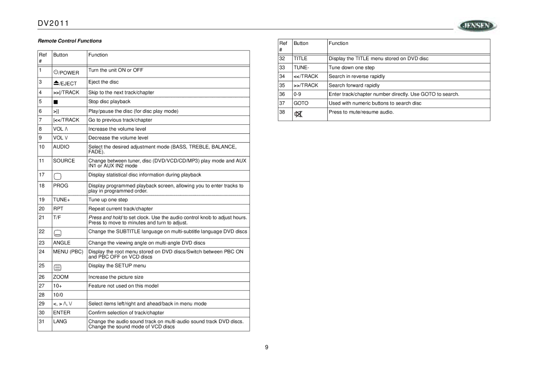 RCA DV2011 operation manual Remote Control Functions 