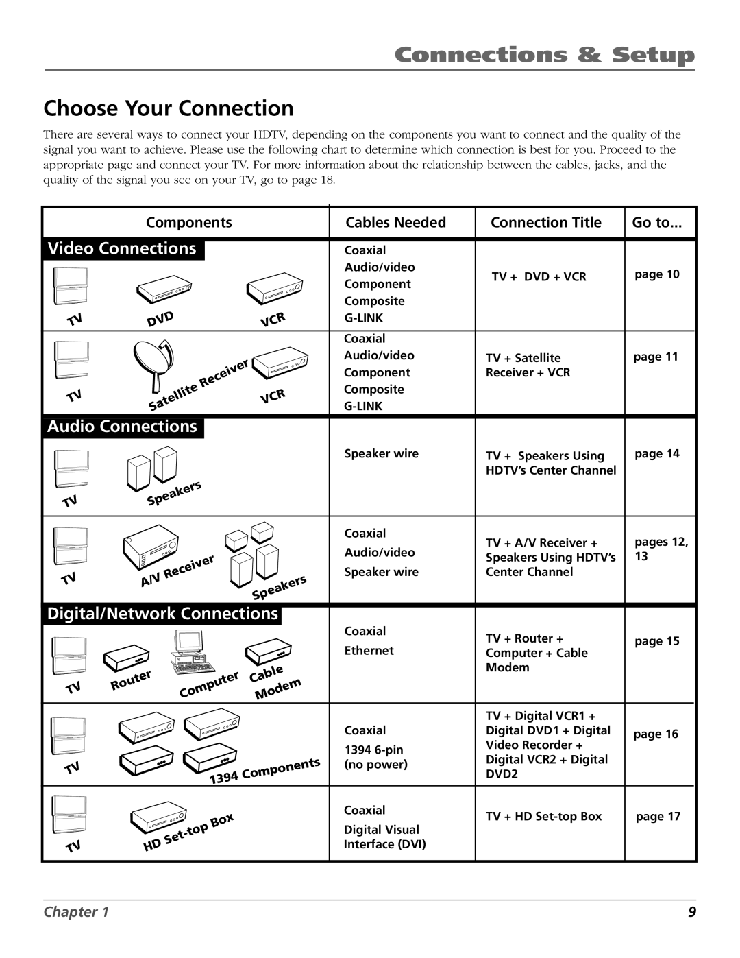 RCA HD56W151 manual Choose Your Connection, Components Cables Needed Connection Title Go to 