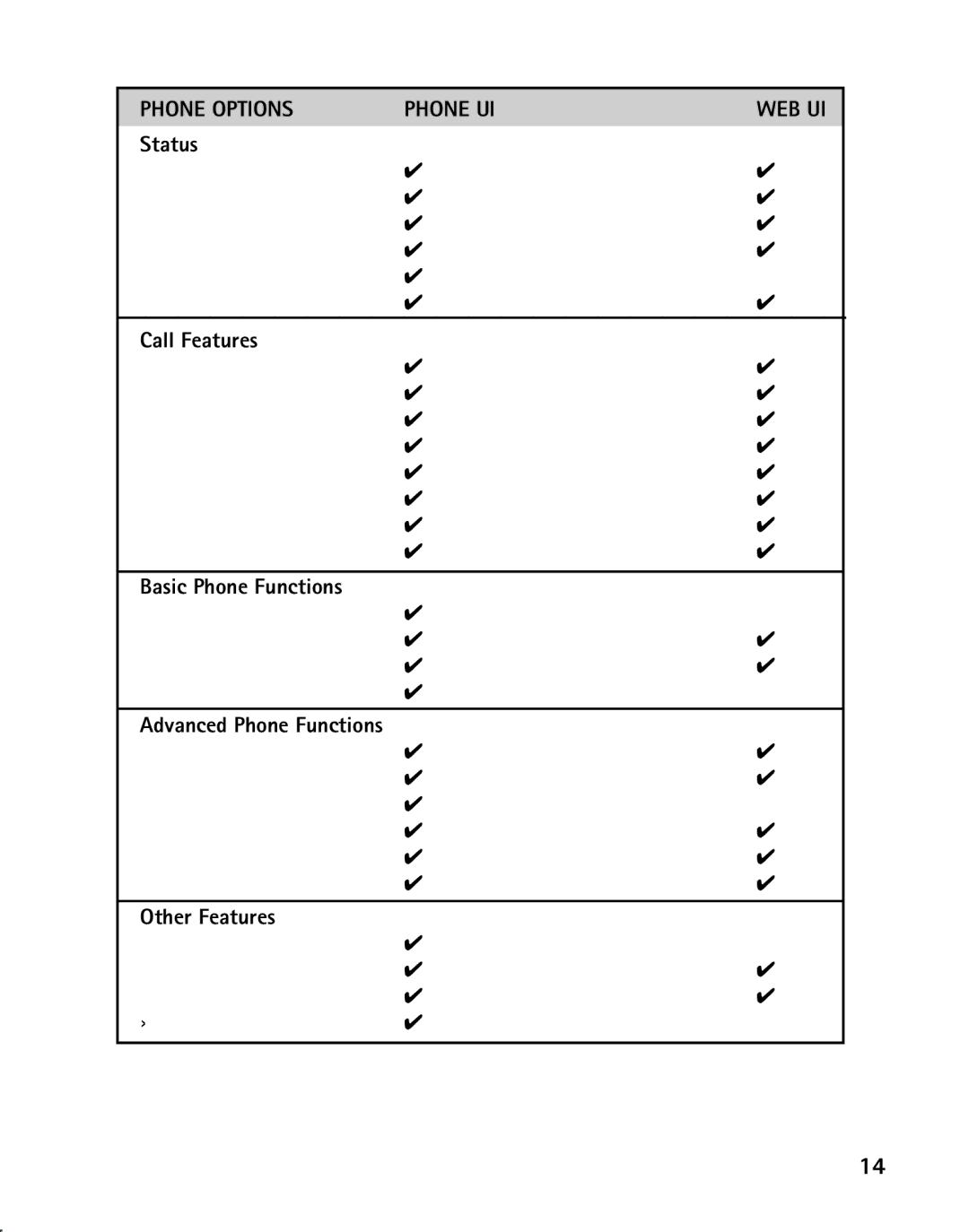 RCA IP110 manual Phone Options Phone UI WEB UI 