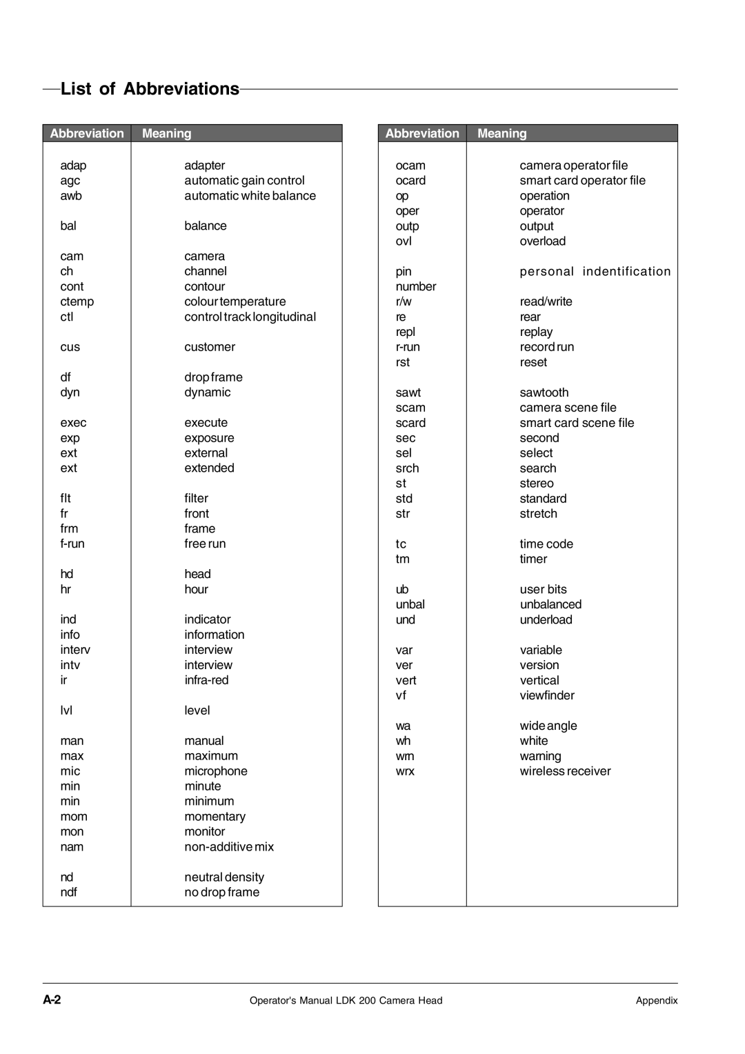 RCA LDK 200 manual List of Abbreviations, Abbreviation Meaning 