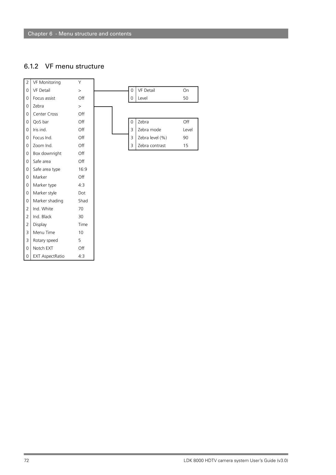 RCA LDK 8000 manual VF menu structure 