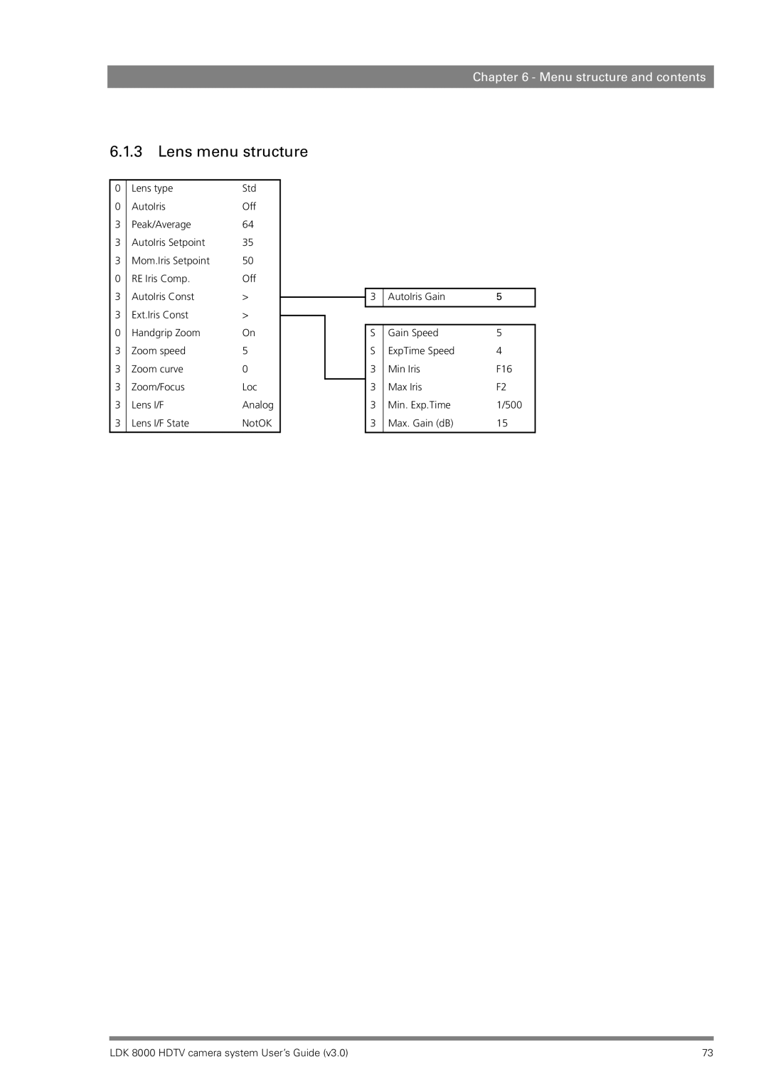 RCA LDK 8000 manual Lens menu structure 