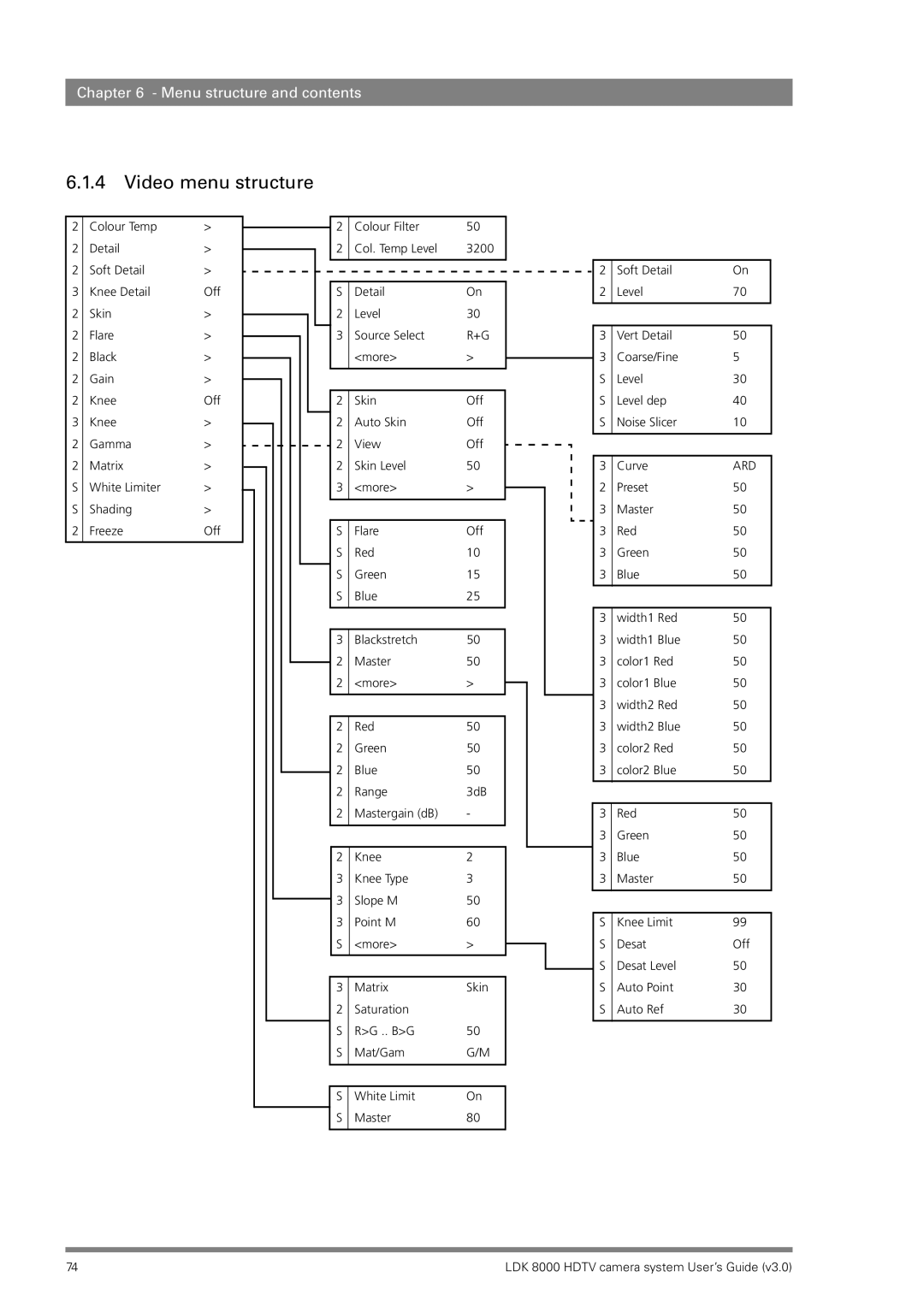 RCA LDK 8000 manual Video menu structure, Ard 