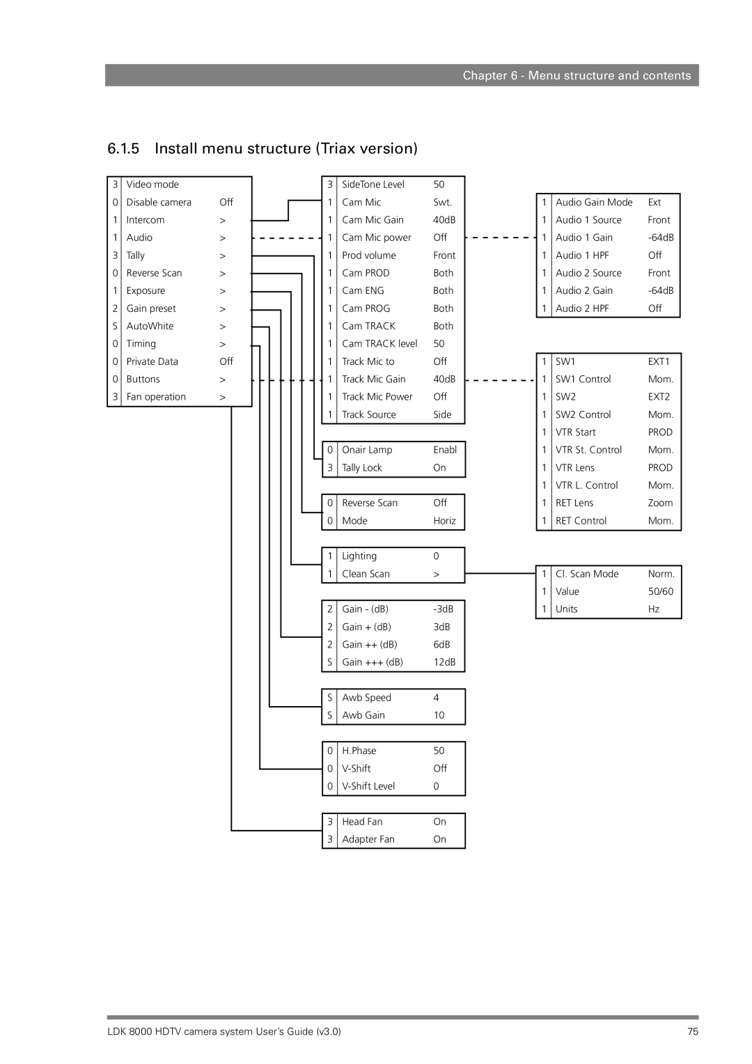 RCA LDK 8000 manual Install menu structure Triax version 