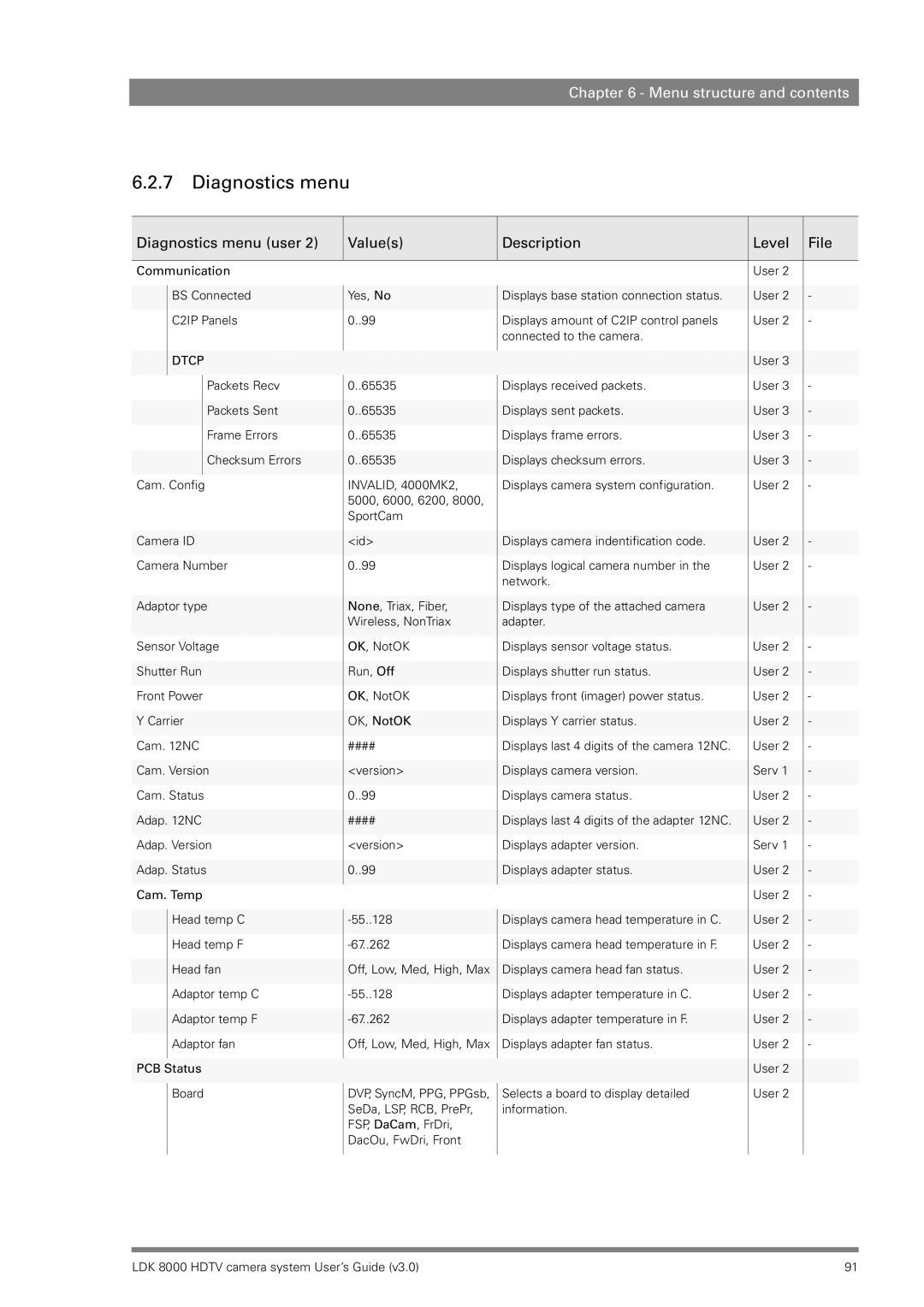 RCA LDK 8000 manual Diagnostics menu user Values Description Level File 