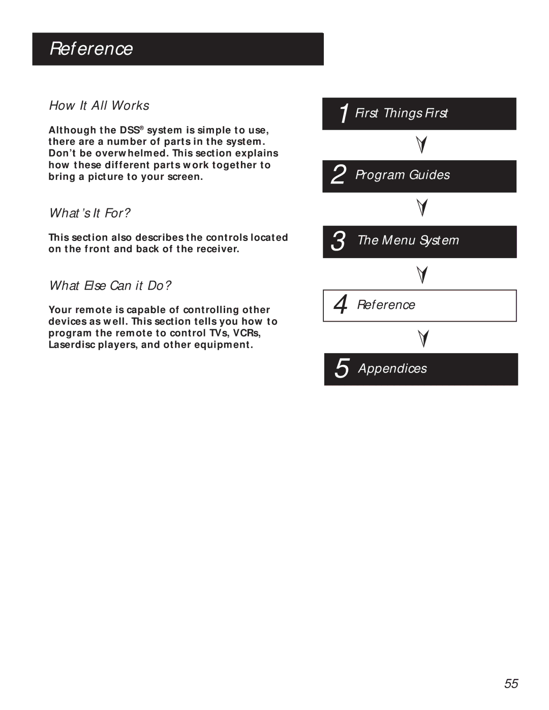 RCA pmn manual Reference, HOW IT ALL Works, What’S It For?, What Else can IT DO? 