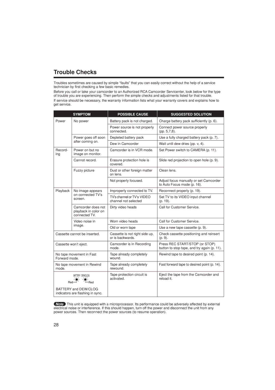 RCA ProV714, ProV712 manual Trouble Checks, Symptom Possible Cause Suggested Solution 