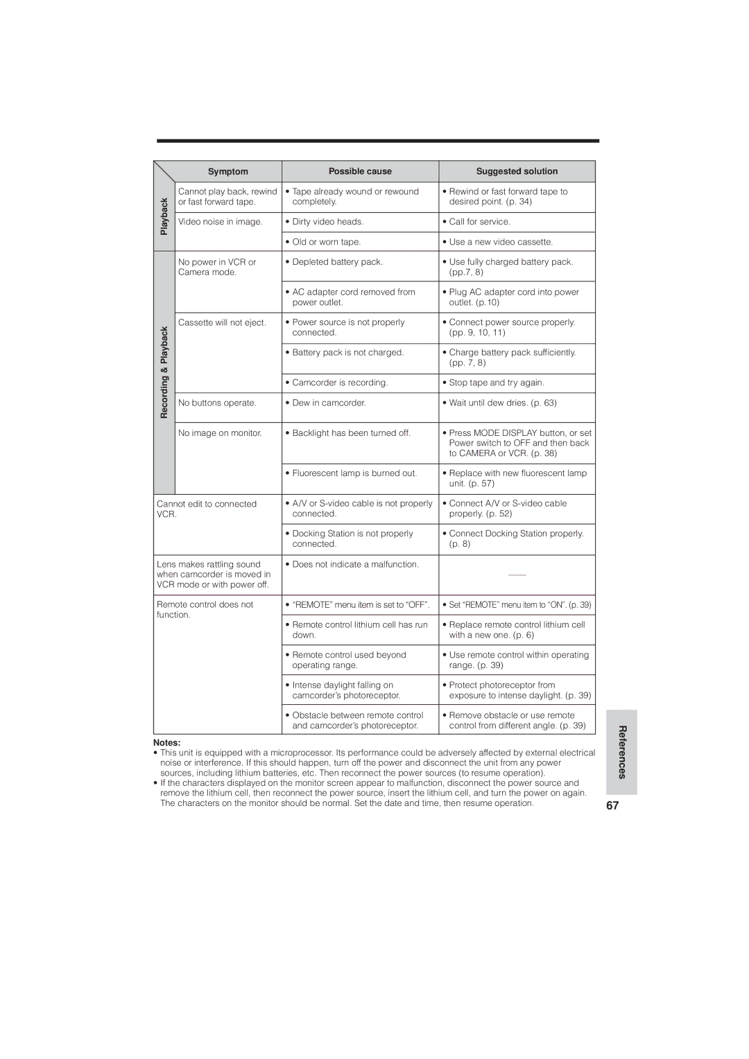 RCA ProV950HB manual Symptom Possible cause Suggested solution 