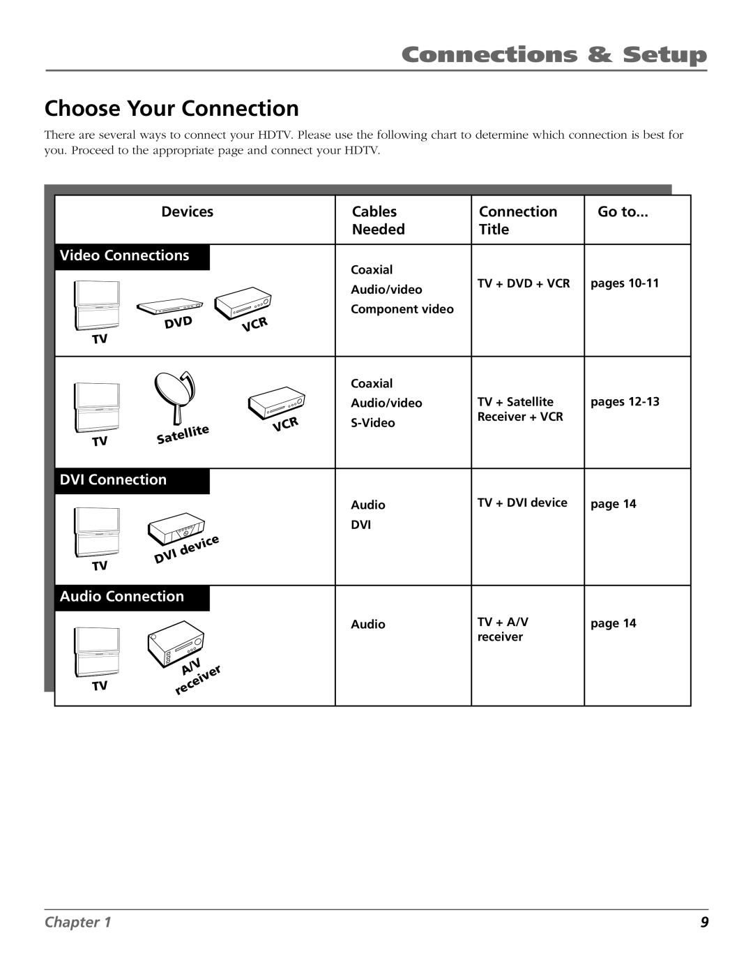 RCA R52WH73 manual Choose Your Connection, Devices, Cables Connection Go to Needed Title 