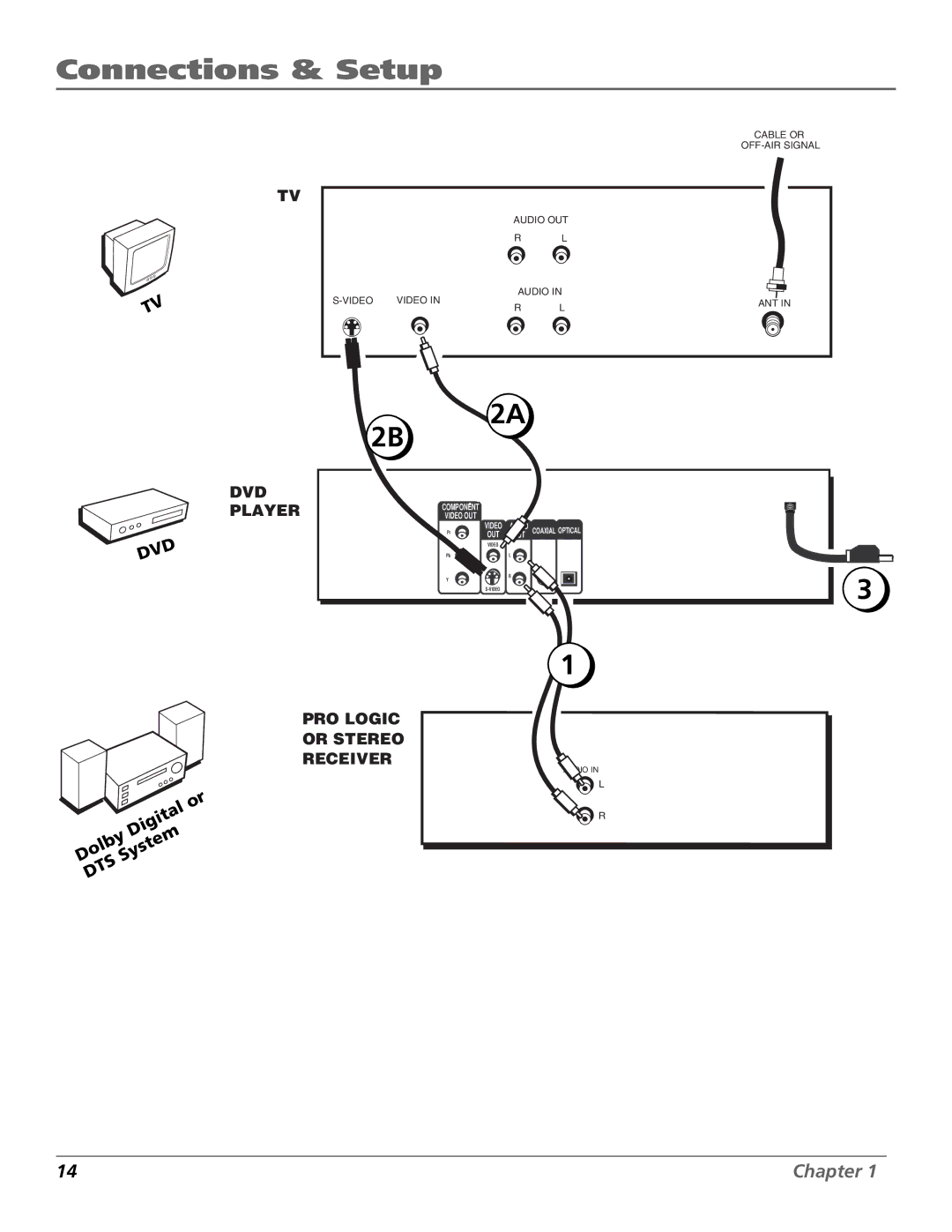 RCA RC5920P manual Dvd 