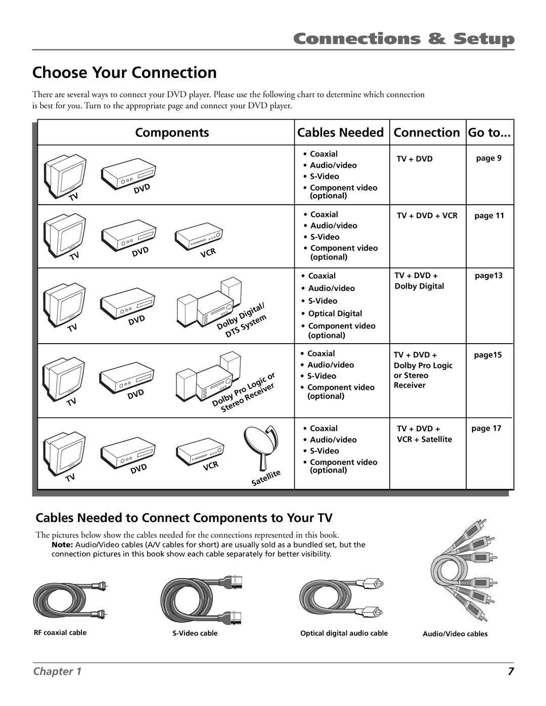 RCA RC5920P manual Choose Your Connection, Cables Needed Connection, Cables Needed to Connect Components to Your TV 