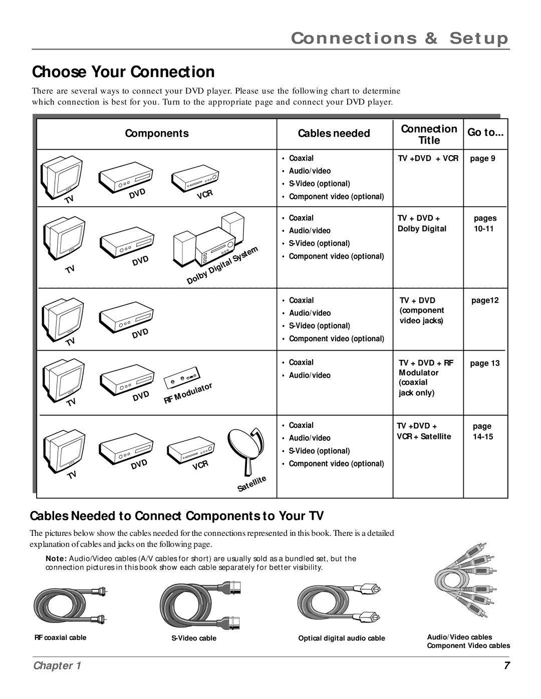 RCA RC6001P user manual Choose Your Connection, Cables Needed to Connect Components to Your TV 