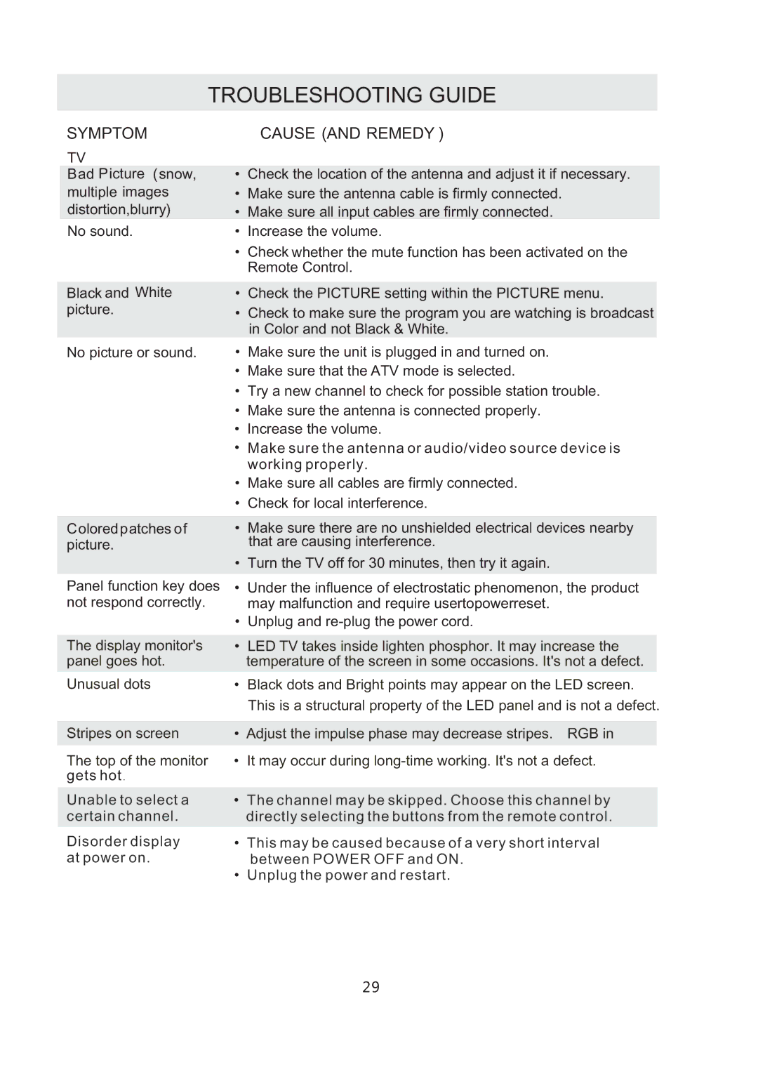 RCA RLED1530-WHITE instruction manual Troubleshooting Guide 