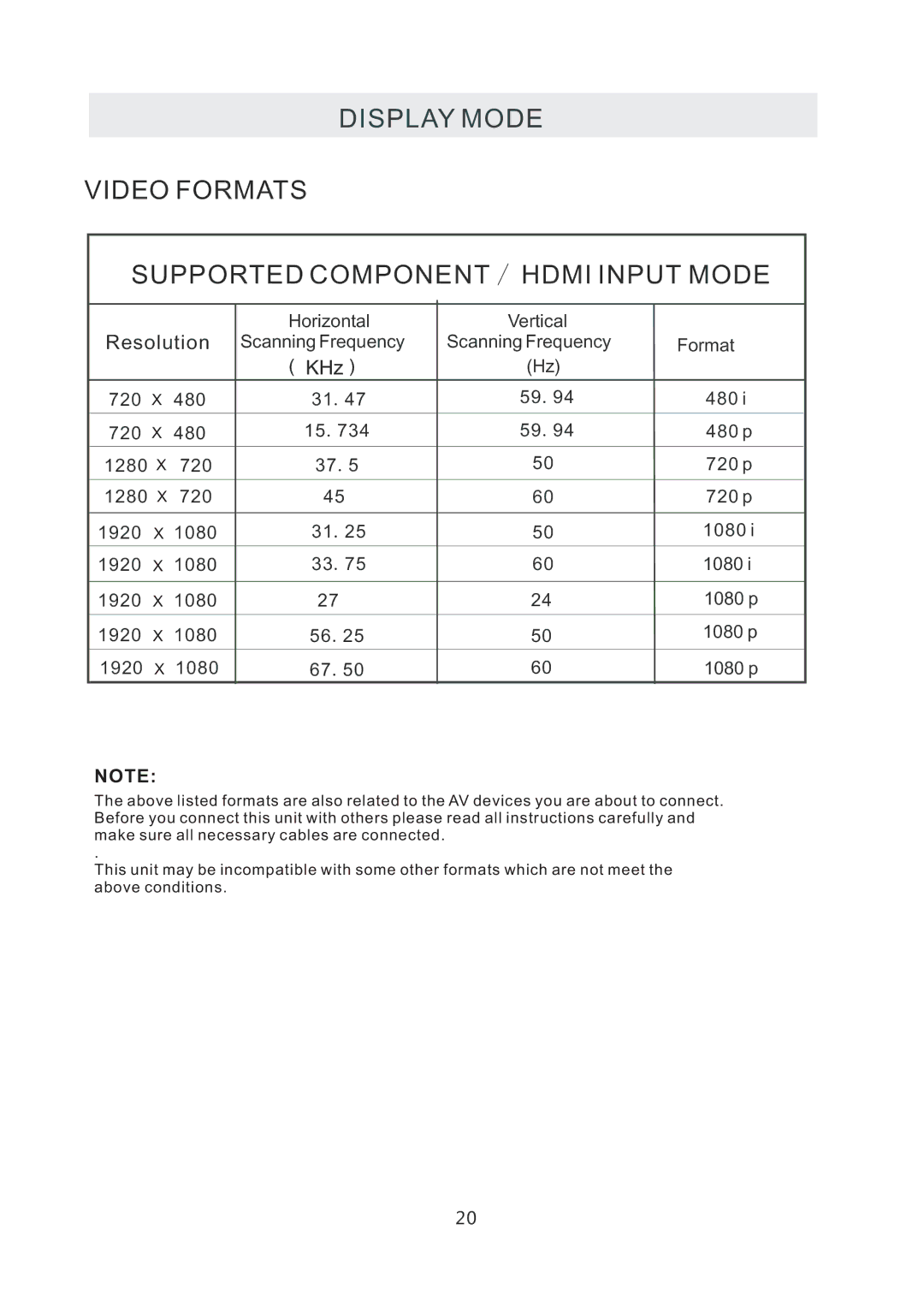 RCA RLED1530 manual Video Formats Supported Component / Hdmi Input Mode, 720 480 480 p 1280 720 p 1920 1080 1080 p 1920 X 