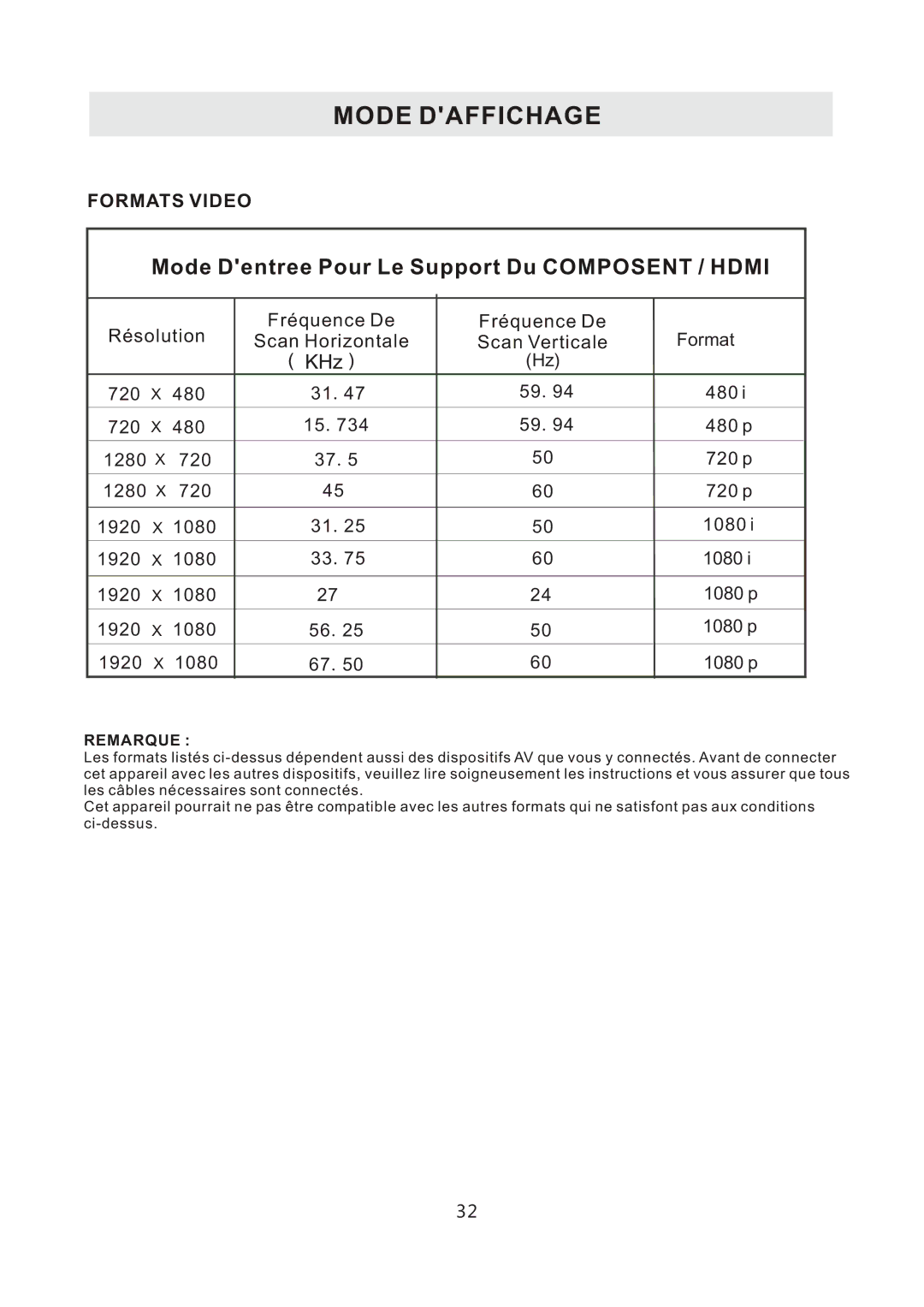 RCA RLED4778A manual Mode Dentree Pour Le Support Du Composent Hdmi 