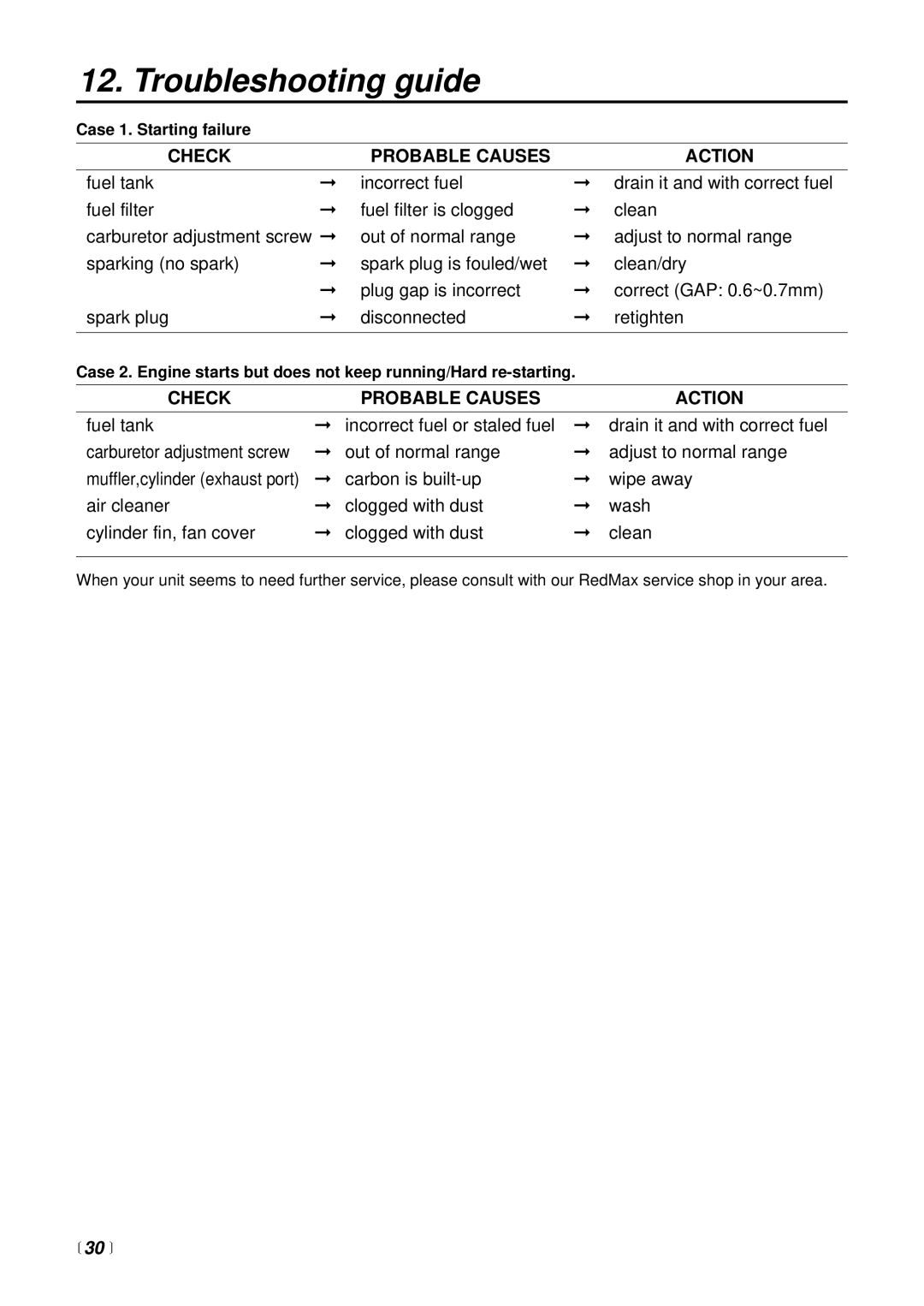 RedMax BC225DL manual Troubleshooting guide, Check Probable Causes Action, 30  