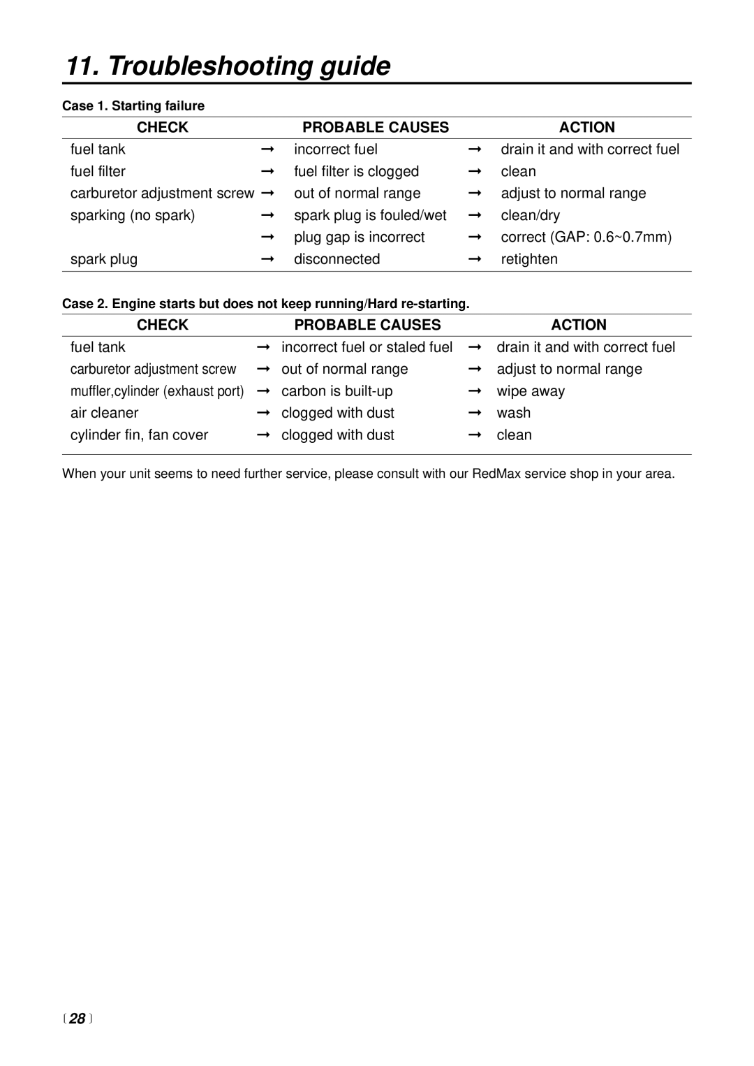 RedMax BCZ2400S manual Troubleshooting guide, Check Probable Causes Action, 28  