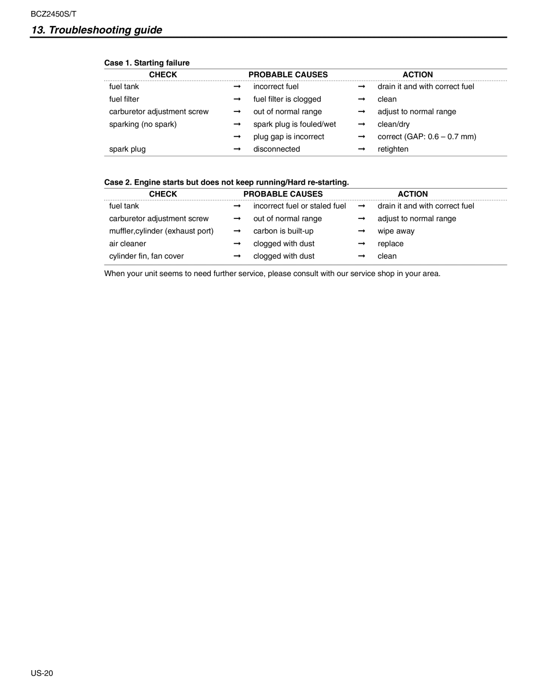 RedMax BCZ2450T, BCZ2450S manual Troubleshooting guide, Case 1. Starting failure, Check Probable Causes Action 