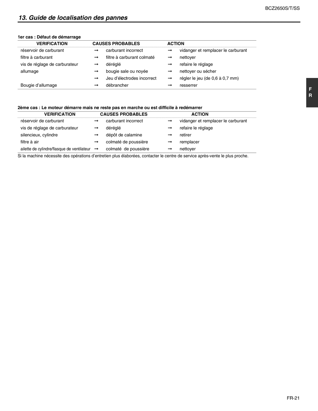 RedMax BCZ2650SS, BCZ2650T manual Guide de localisation des pannes, Verification Causes Probables Action 