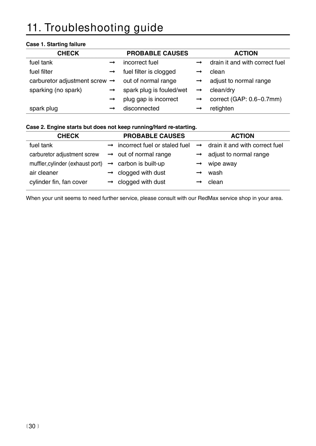 RedMax BCZ3000SW manual Troubleshooting guide, Check Probable Causes Action,  30  