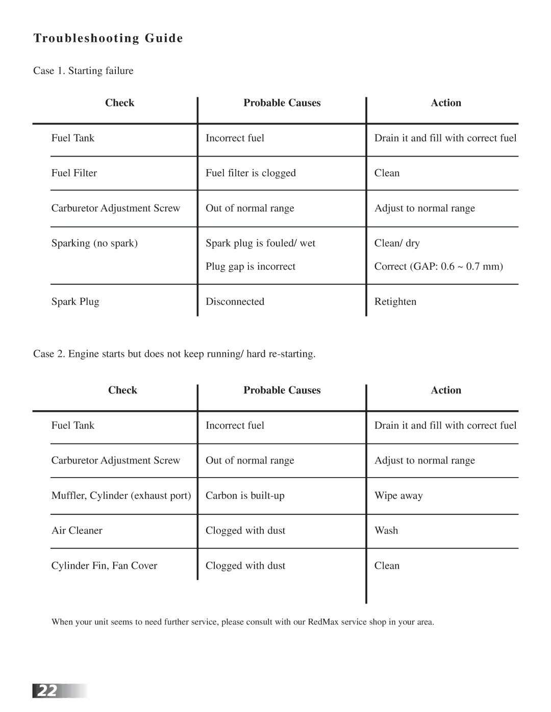 RedMax CV225 manual Troubleshooting Guide, Check Probable Causes Action 