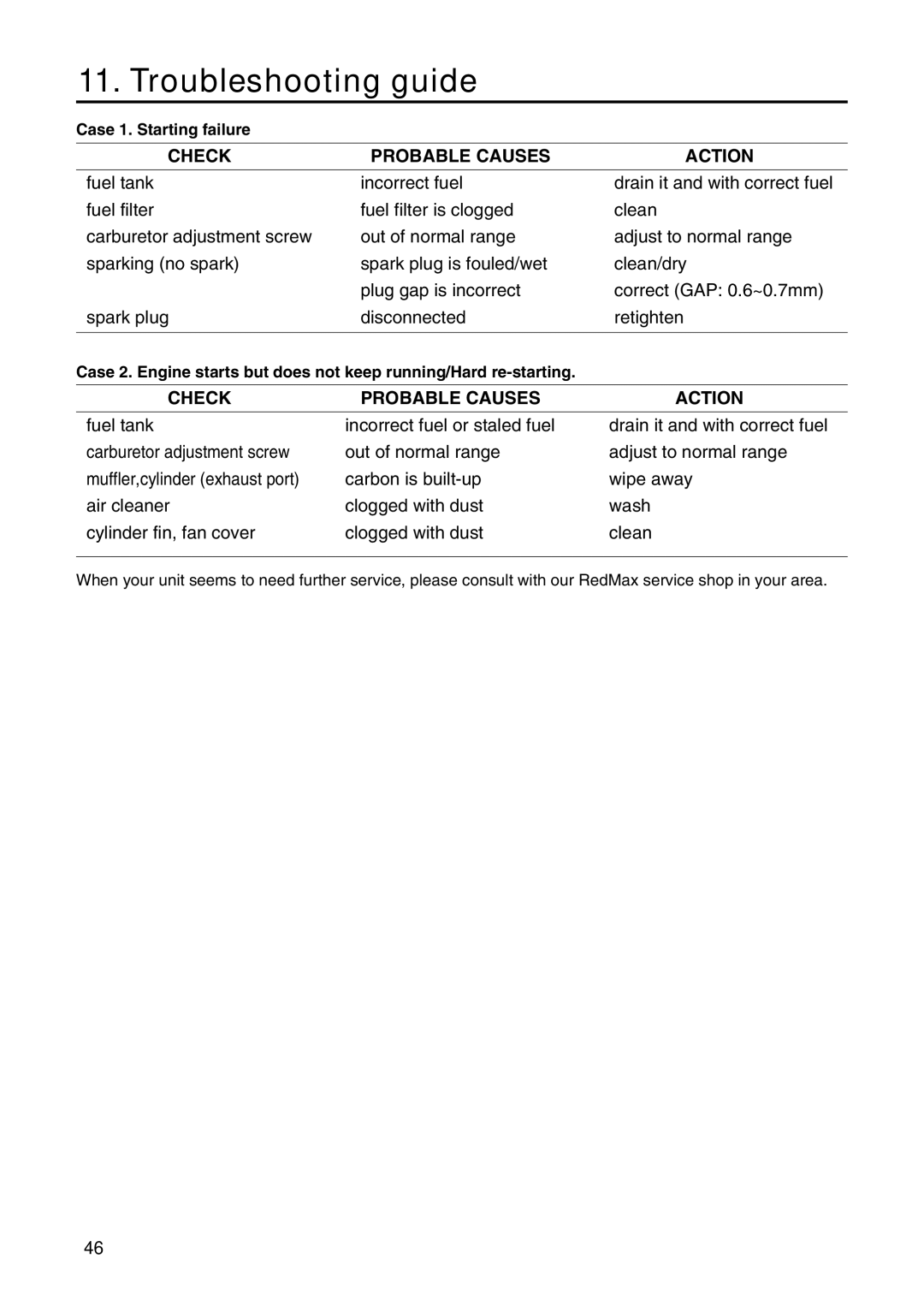 RedMax EXZ2500S-BC manual Troubleshooting guide, Check Probable Causes Action,  46  