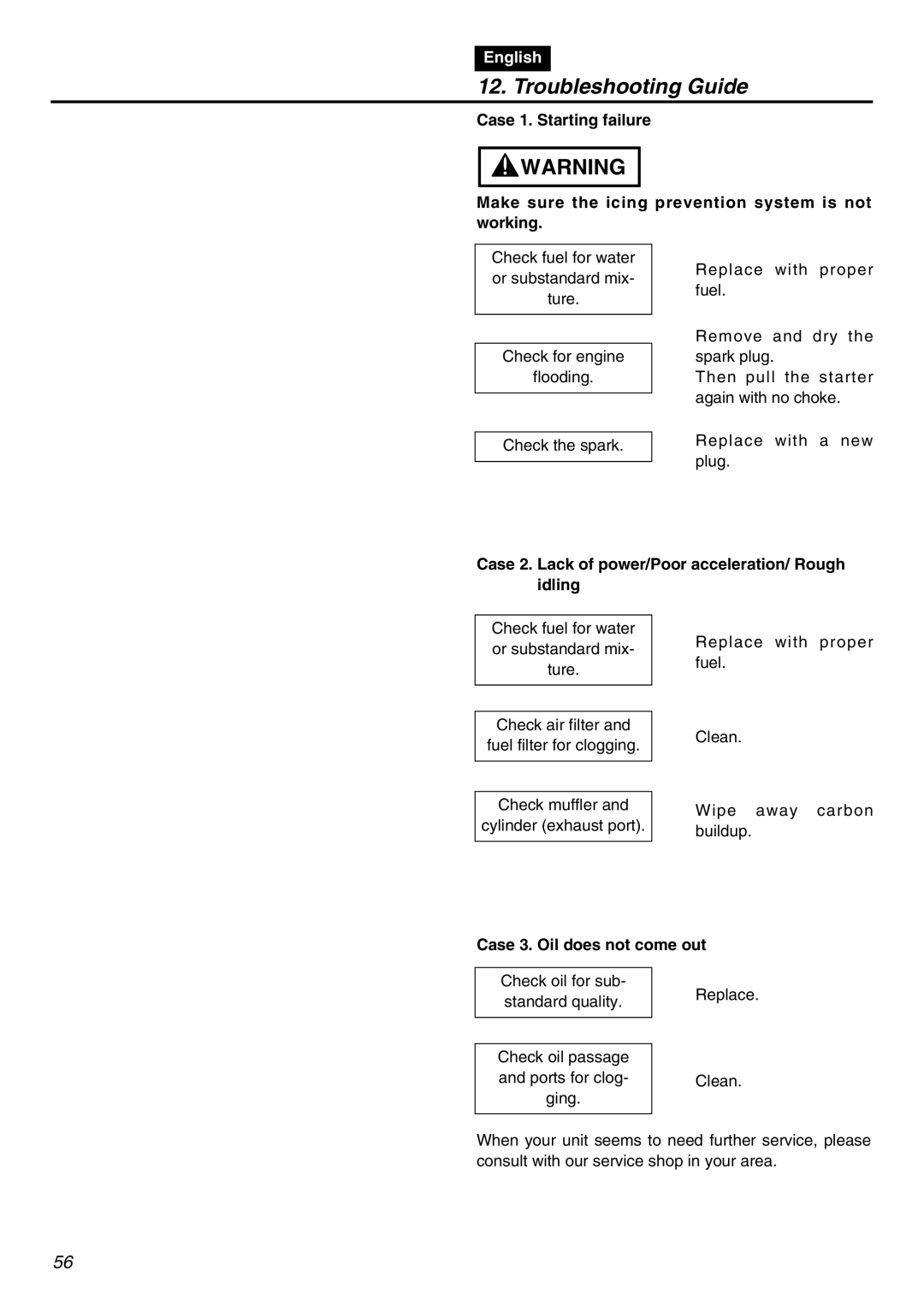 RedMax GZ400 Troubleshooting Guide, Case 2. Lack of power/Poor acceleration/ Rough Idling, Case 3. Oil does not come out 