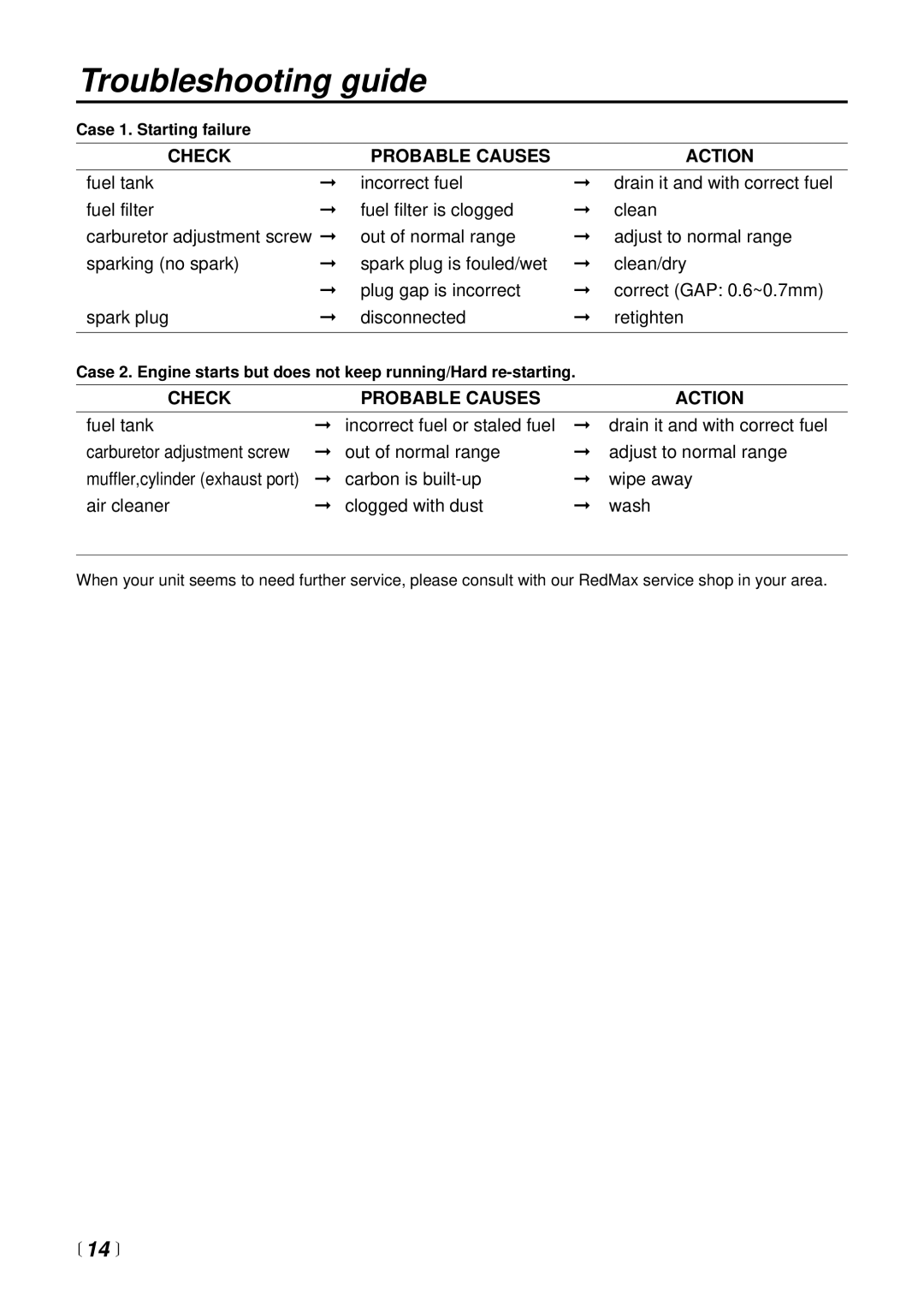 RedMax HBZ2500 manual Troubleshooting guide,  14 , Check Probable Causes Action 