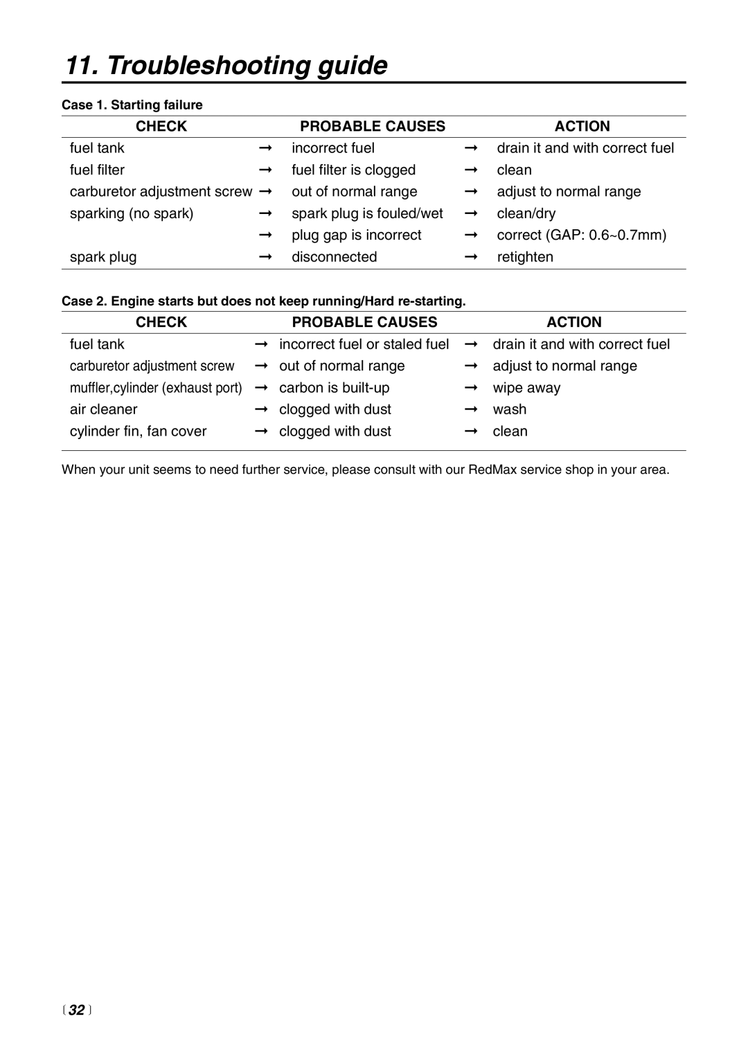 RedMax HC510DV manual Troubleshooting guide, Check Probable Causes Action,  32  