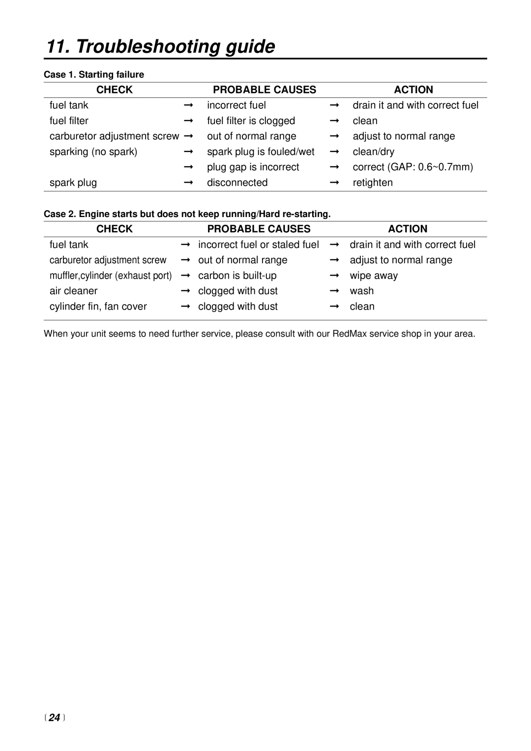 RedMax LRTZ2500 manual Troubleshooting guide, Check Probable Causes Action,  24  