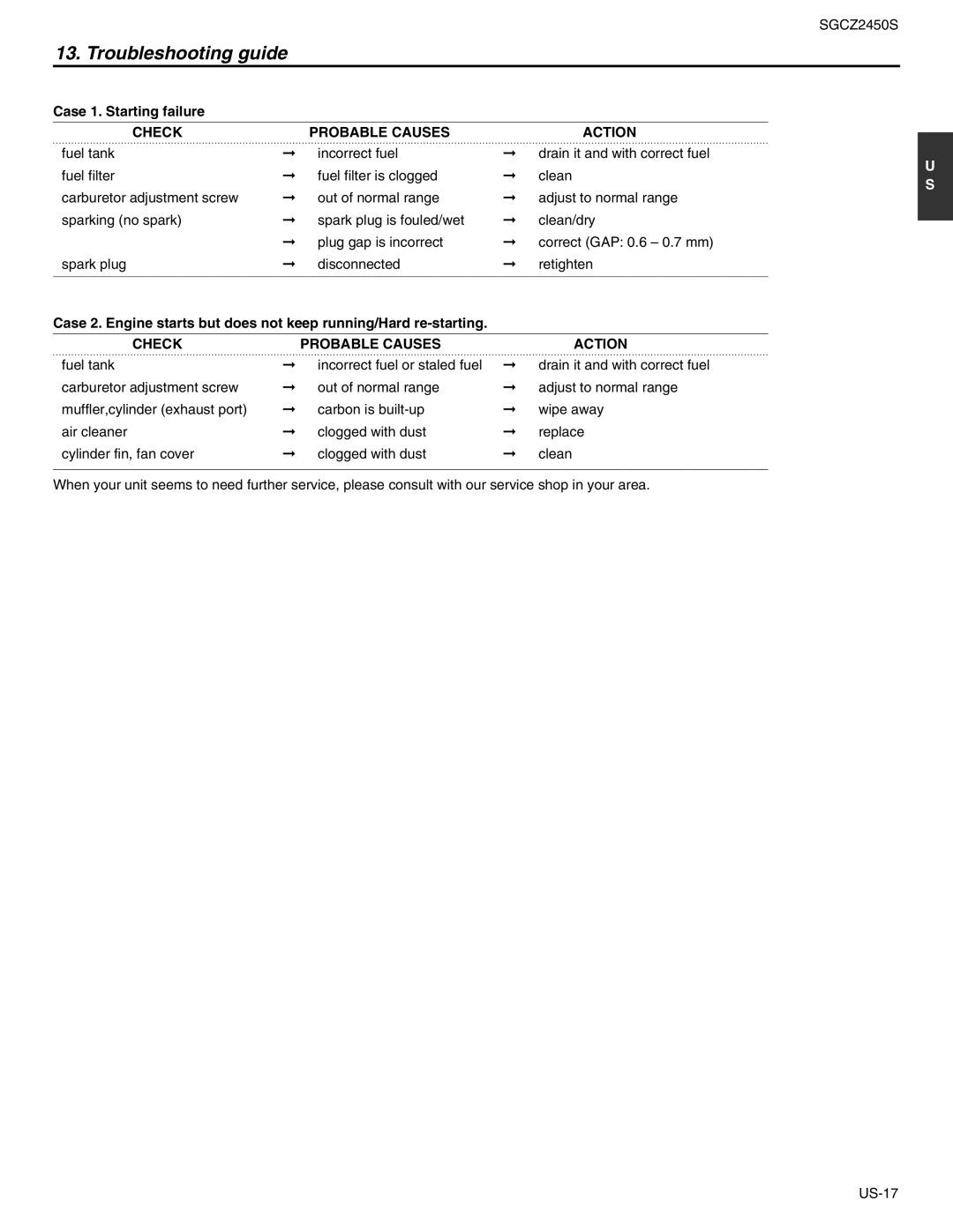 RedMax SGCZ2450S manual Troubleshooting guide, Case 1. Starting failure, Check Probable Causes Action 