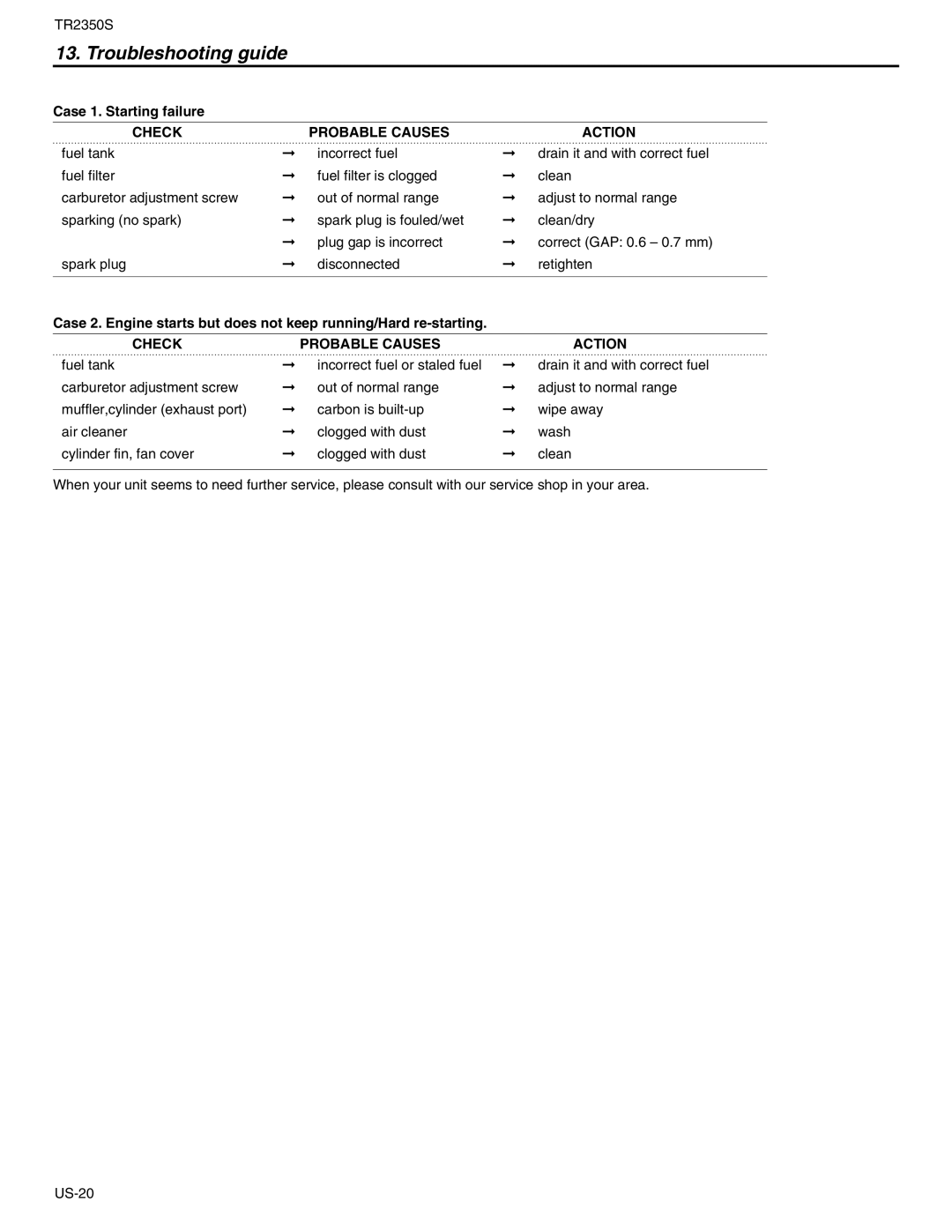 RedMax TR2350S manual Troubleshooting guide, Case 1. Starting failure, Check Probable Causes Action 