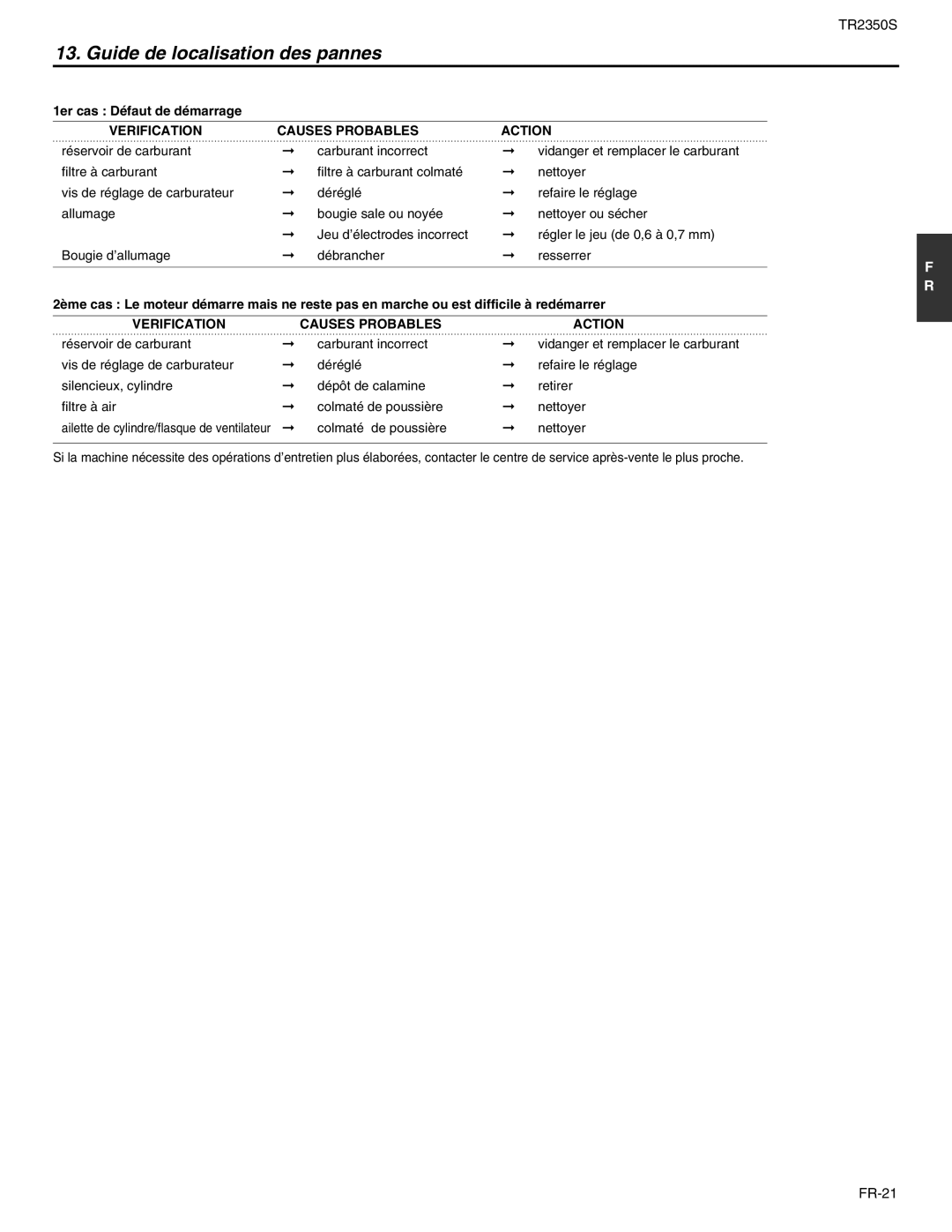 RedMax TR2350S manual Guide de localisation des pannes, Verification Causes Probables Action 