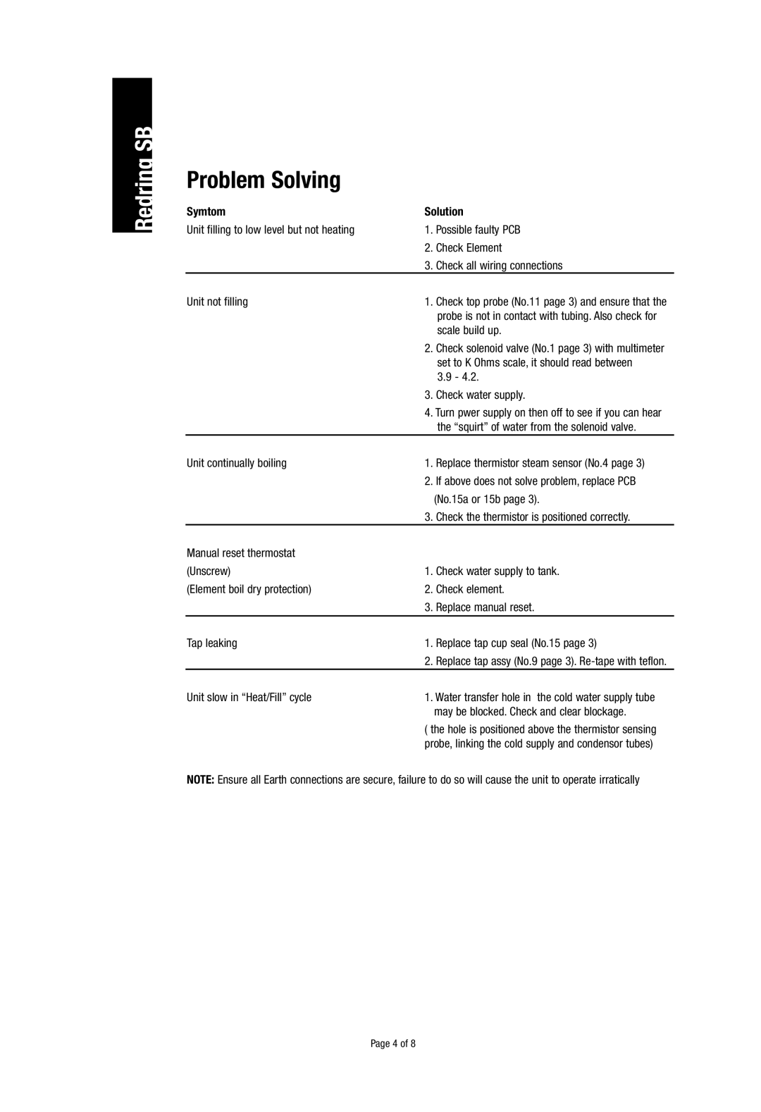 Redring 1070820E, 1070835E, 1070830E, 1070825E, 1070815E, 1070800E, 1070810E manual Problem Solving, Symtom Solution 