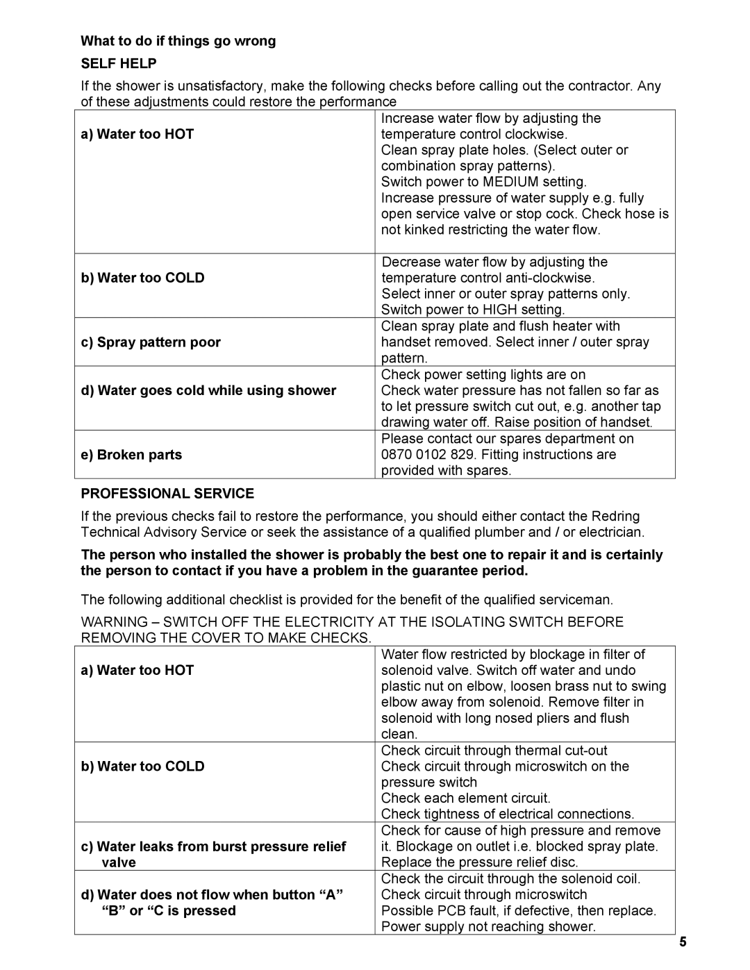 Redring 650 manual What to do if things go wrong, Water too HOT, Water too Cold, Spray pattern poor, Broken parts, Valve 