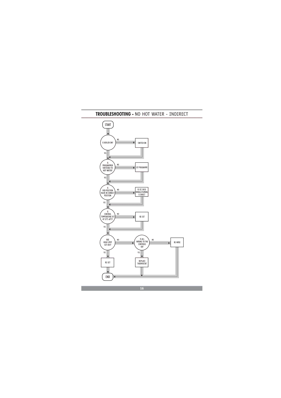 Redring DC3810 manual Troubleshooting no HOT Water Indirect 