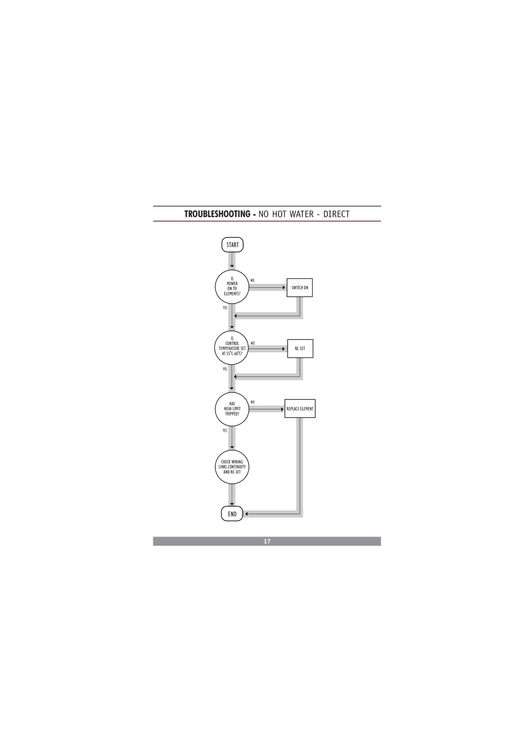 Redring DC3810 manual Troubleshooting no HOT Water Direct 