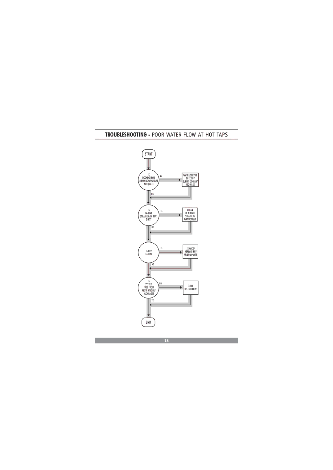 Redring DC3810 manual Troubleshooting Poor Water Flow AT HOT Taps 